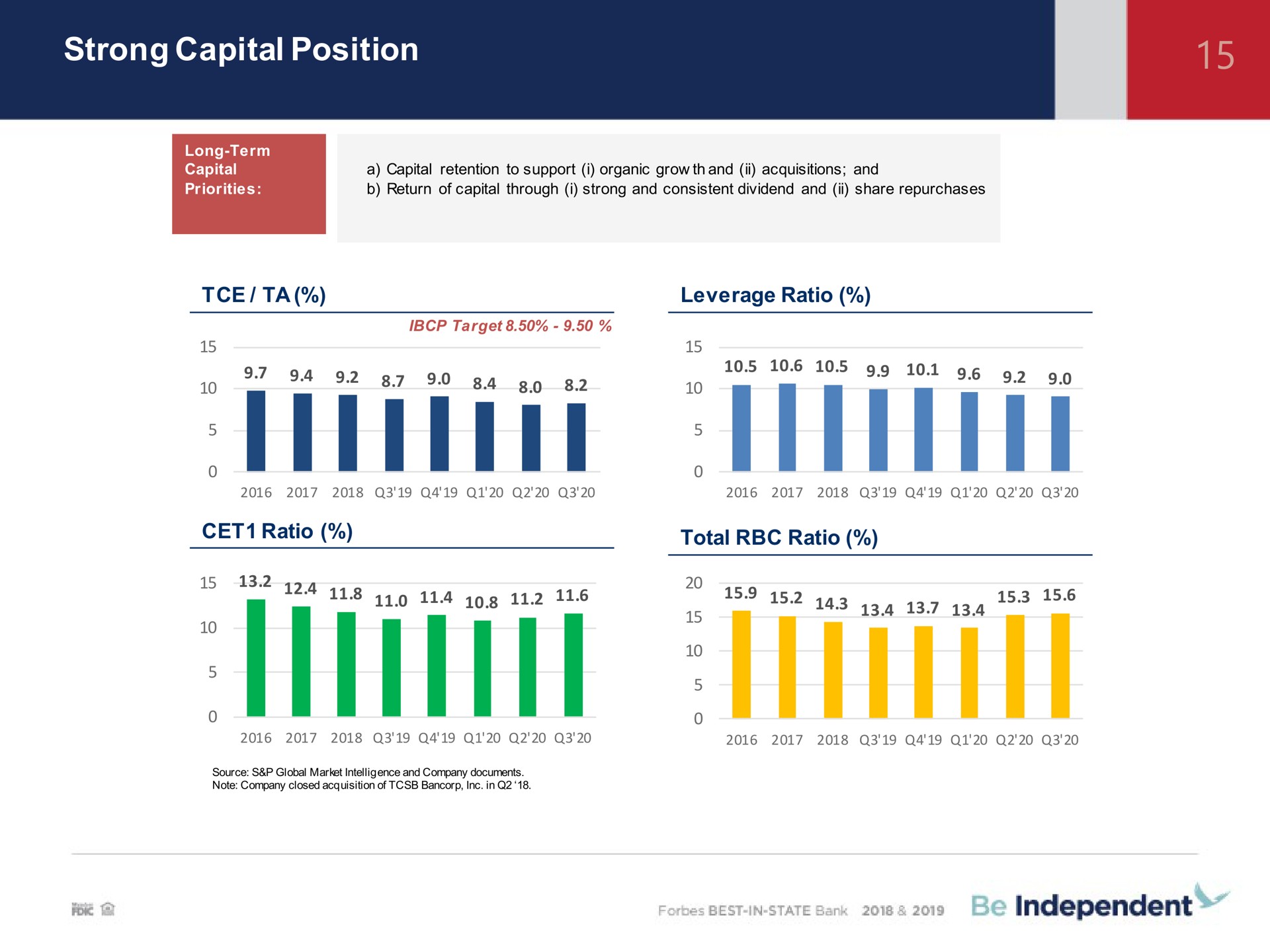 strong capital position strong capital position | Independent Bank Corp