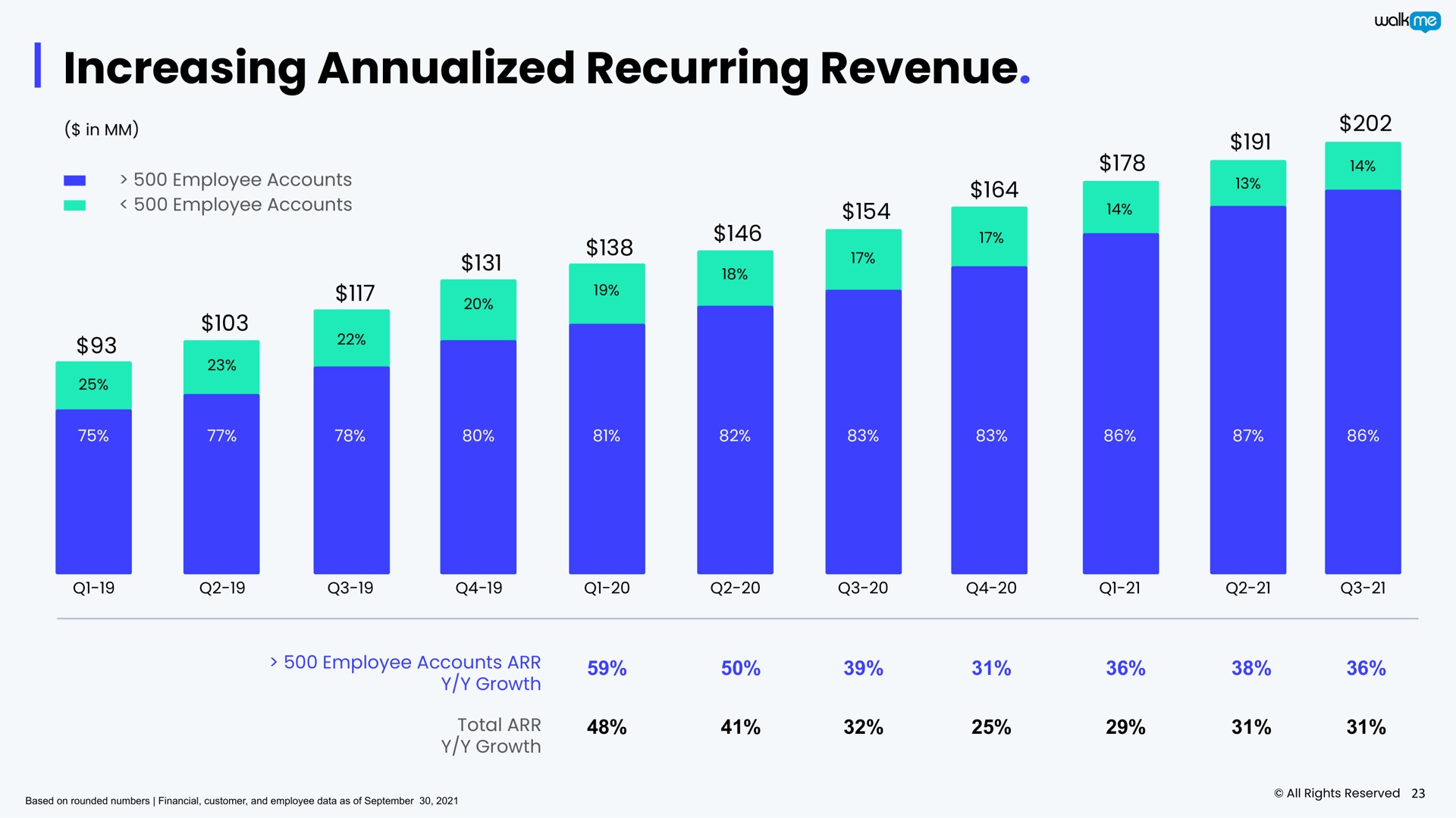 increasing recurring revenue | Walkme