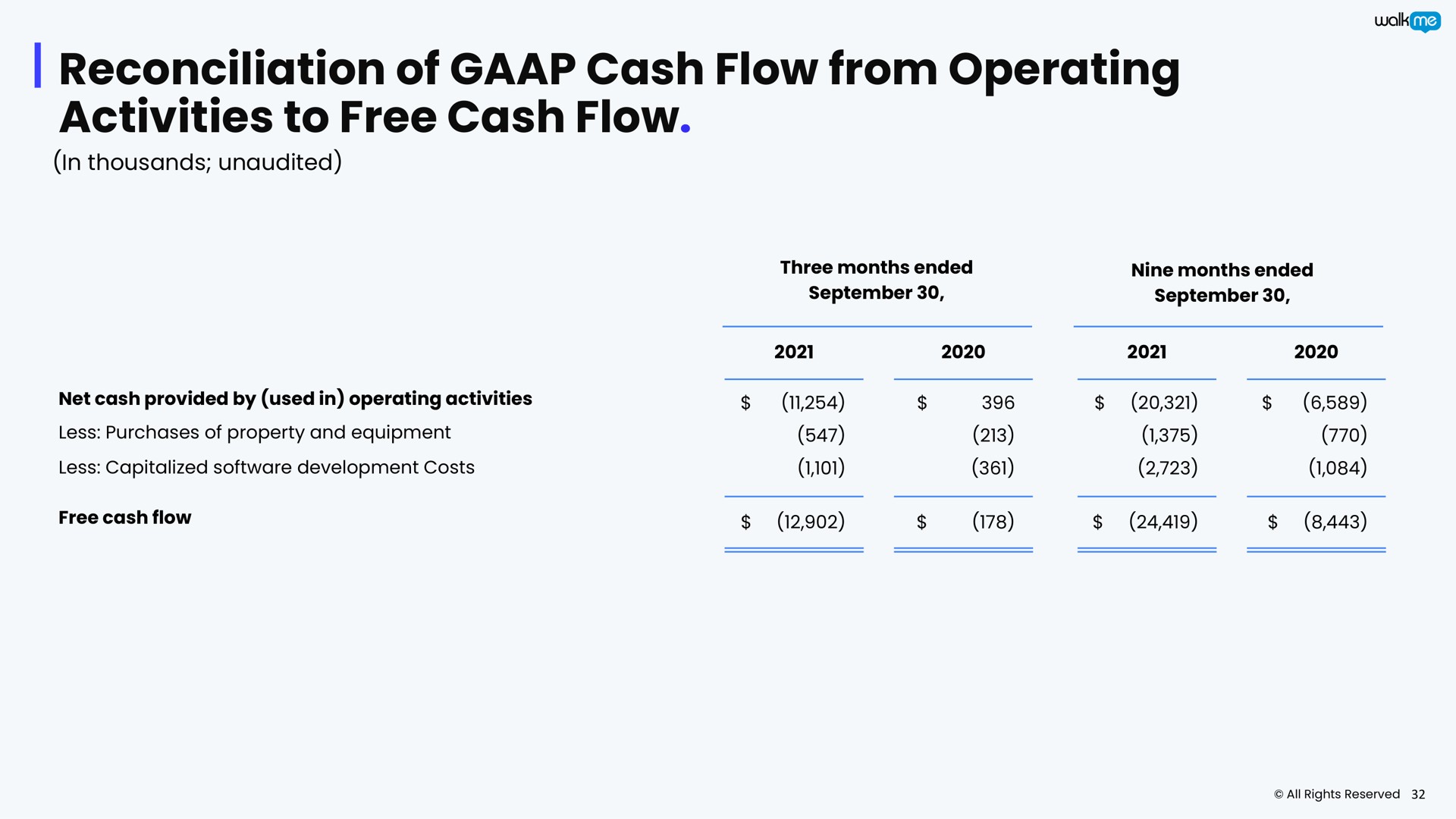 reconciliation of cash flow from operating activities to free cash flow | Walkme