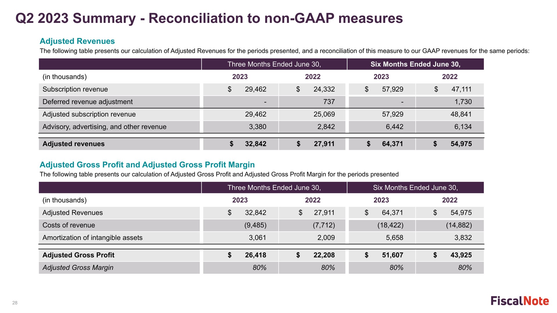 summary reconciliation to non measures | FiscalNote