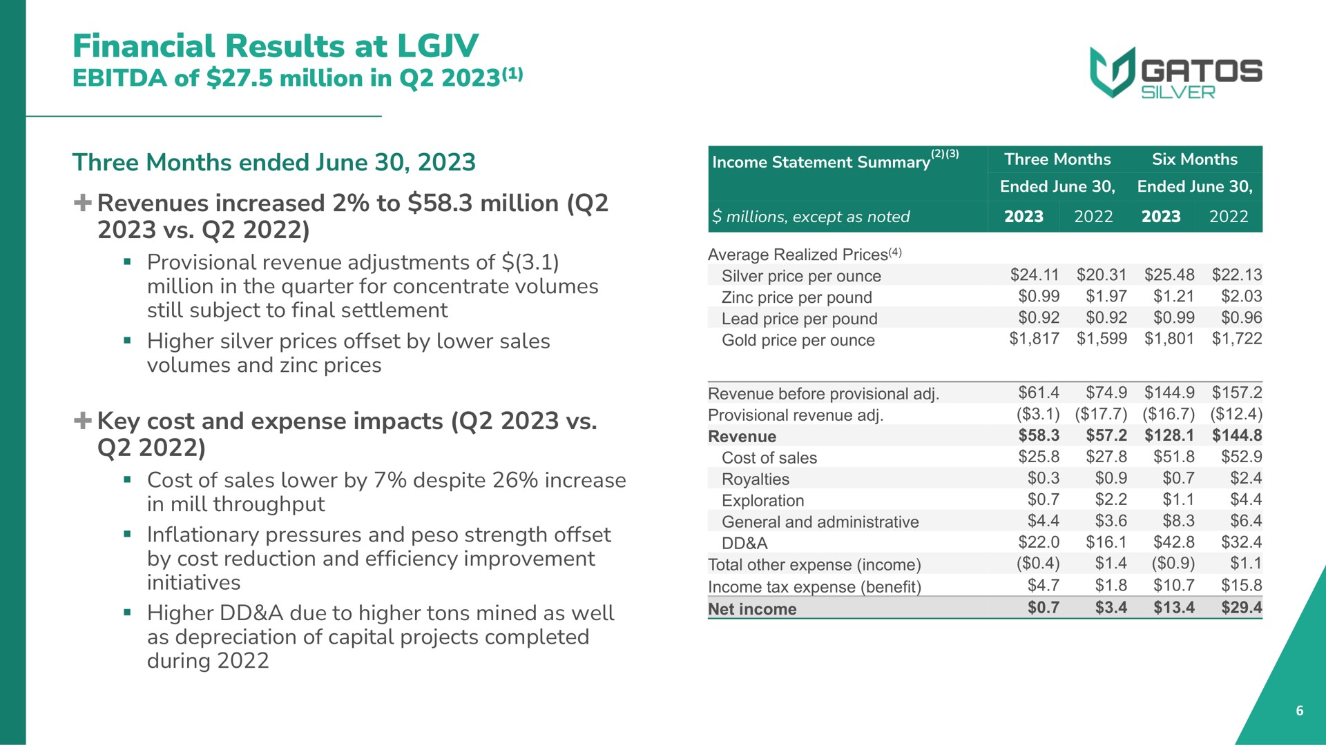 financial results at of million in revenues increased to million | Gatos Silver