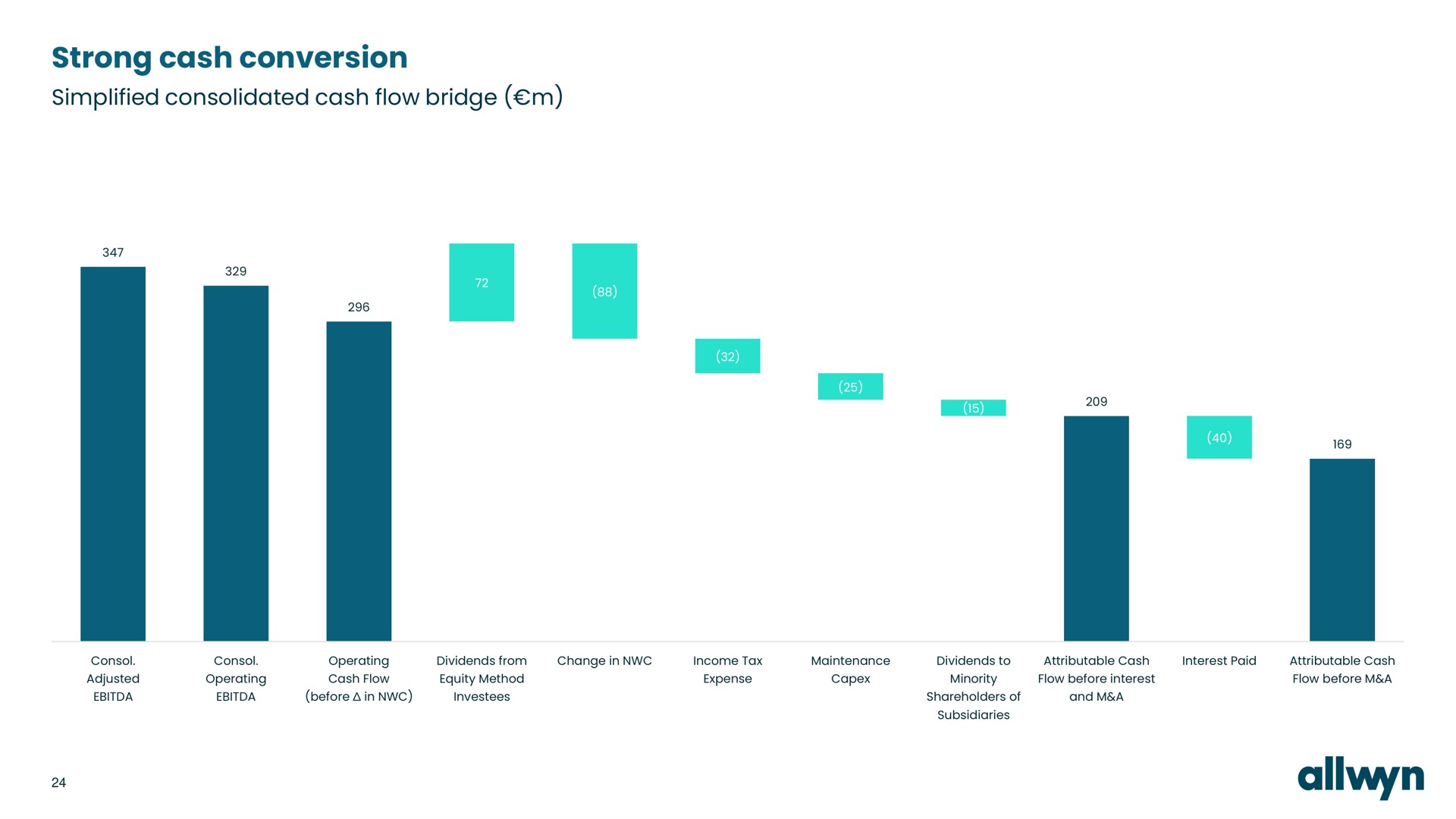 strong cash conversion simplified consolidated cash flow bridge | Allwyn