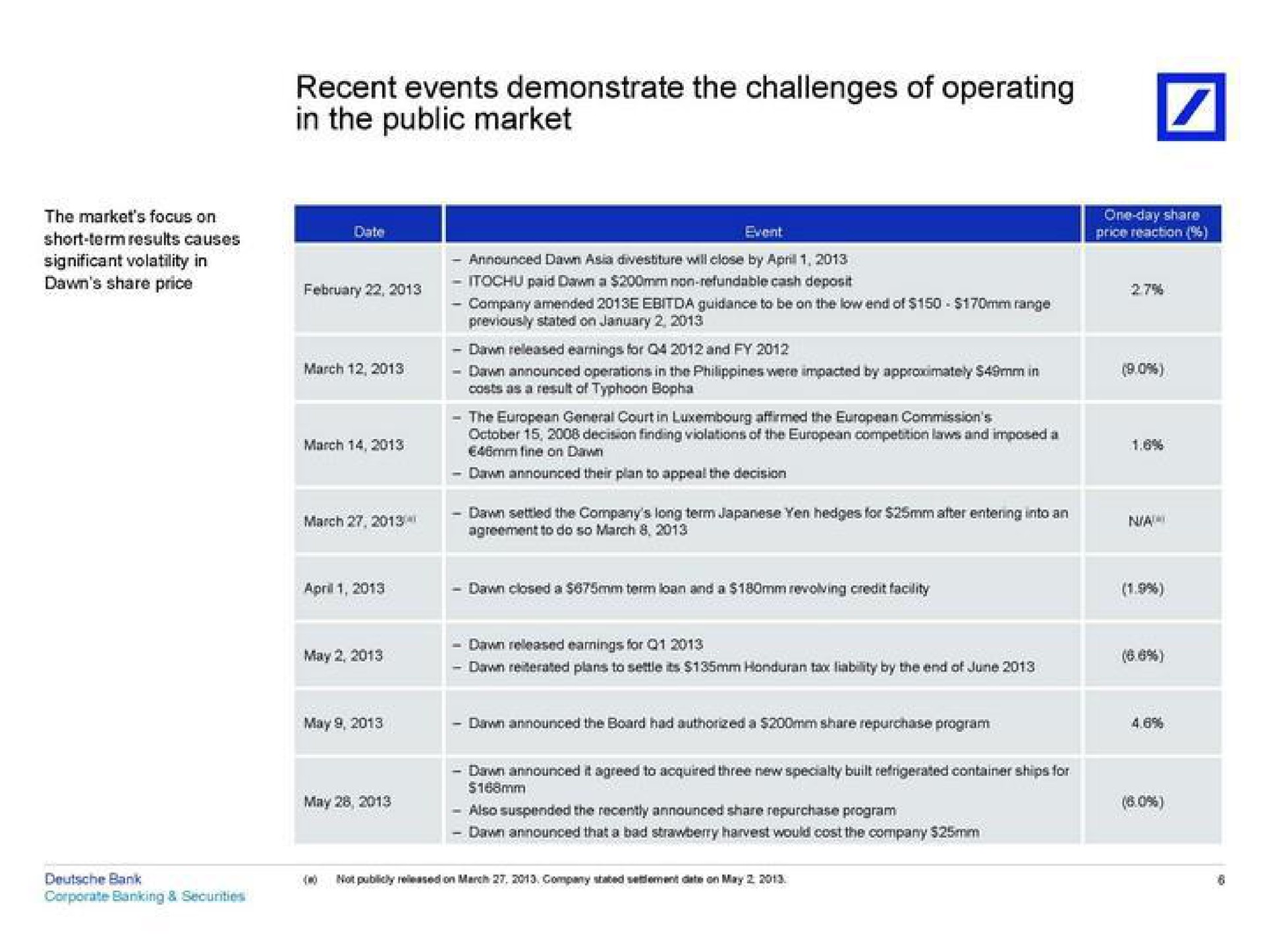 recent events demonstrate the challenges of operating in the public market | Deutsche Bank