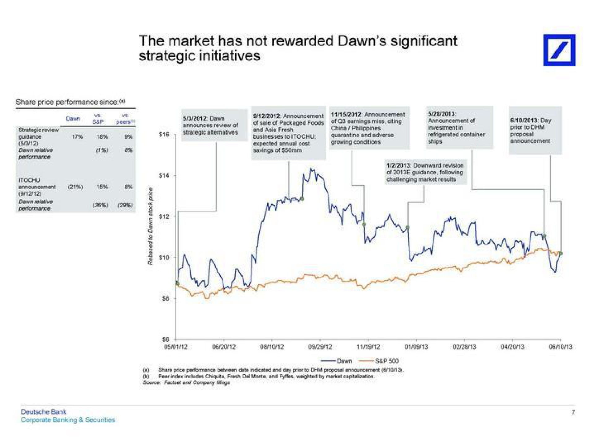 the market has not rewarded dawn significant strategic initiatives | Deutsche Bank