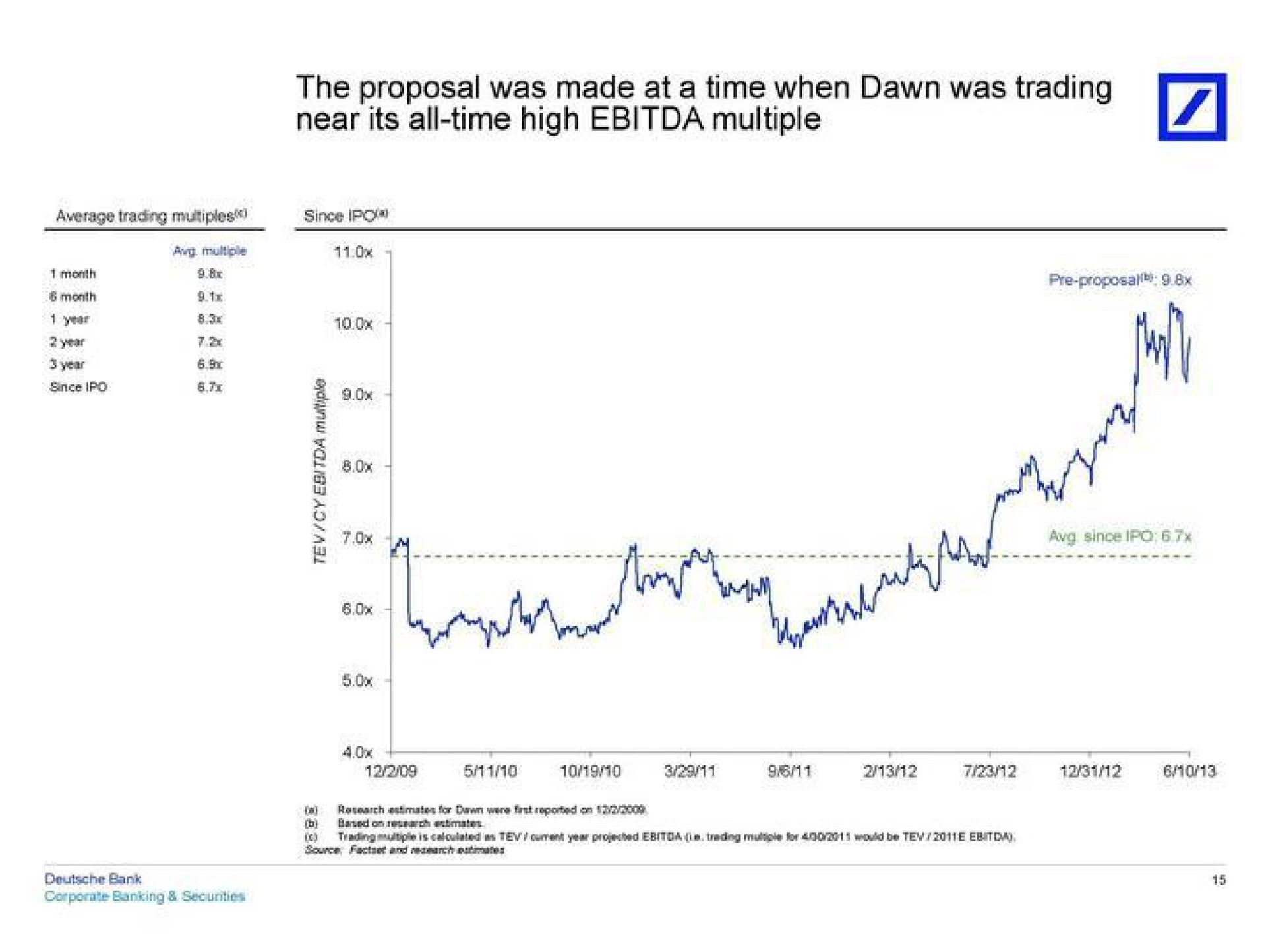 the proposal was made at a time when dawn was trading near its all time high multiple | Deutsche Bank