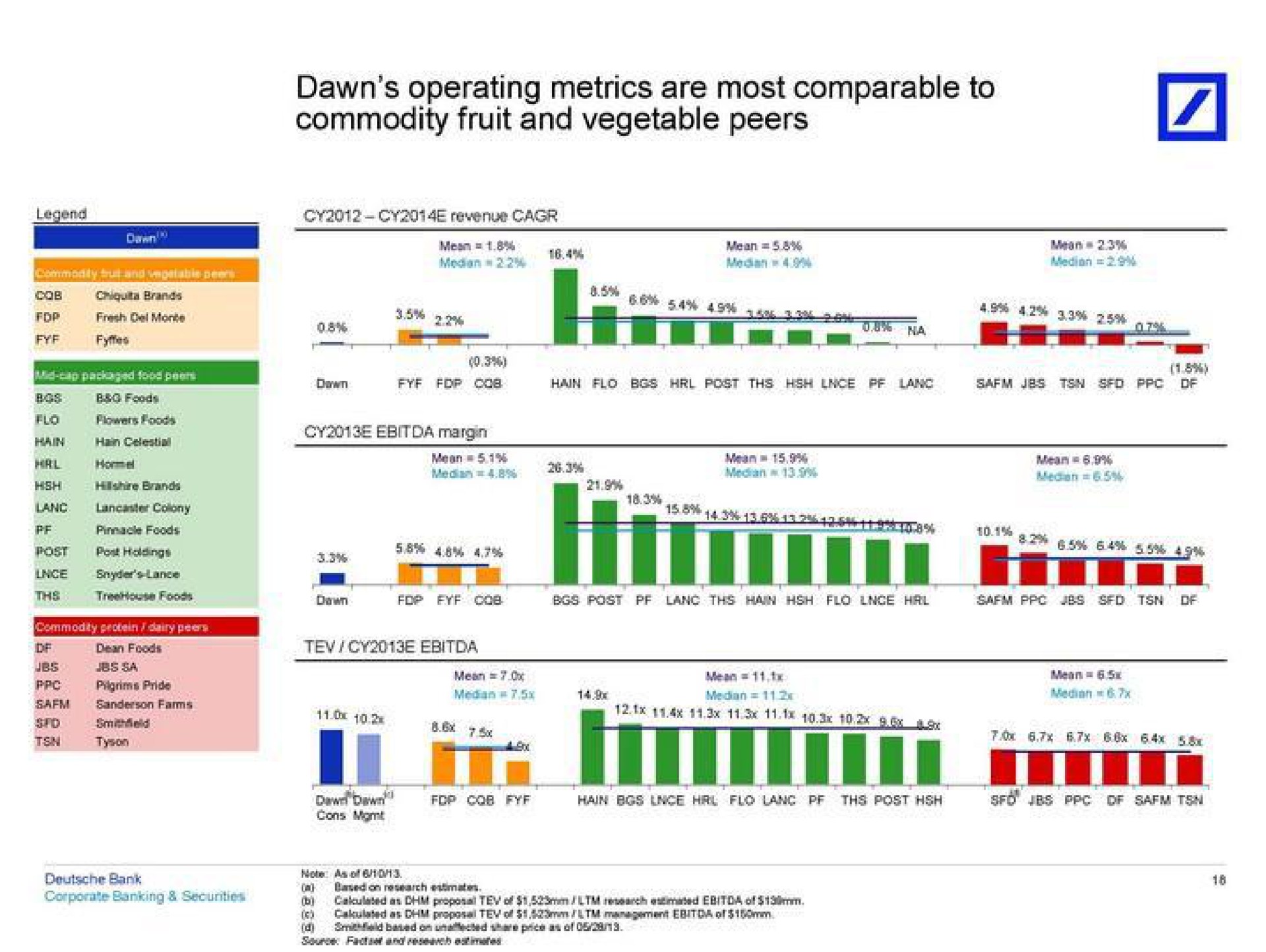 dawn operating metrics are most comparable to commodity fruit and vegetable peers | Deutsche Bank