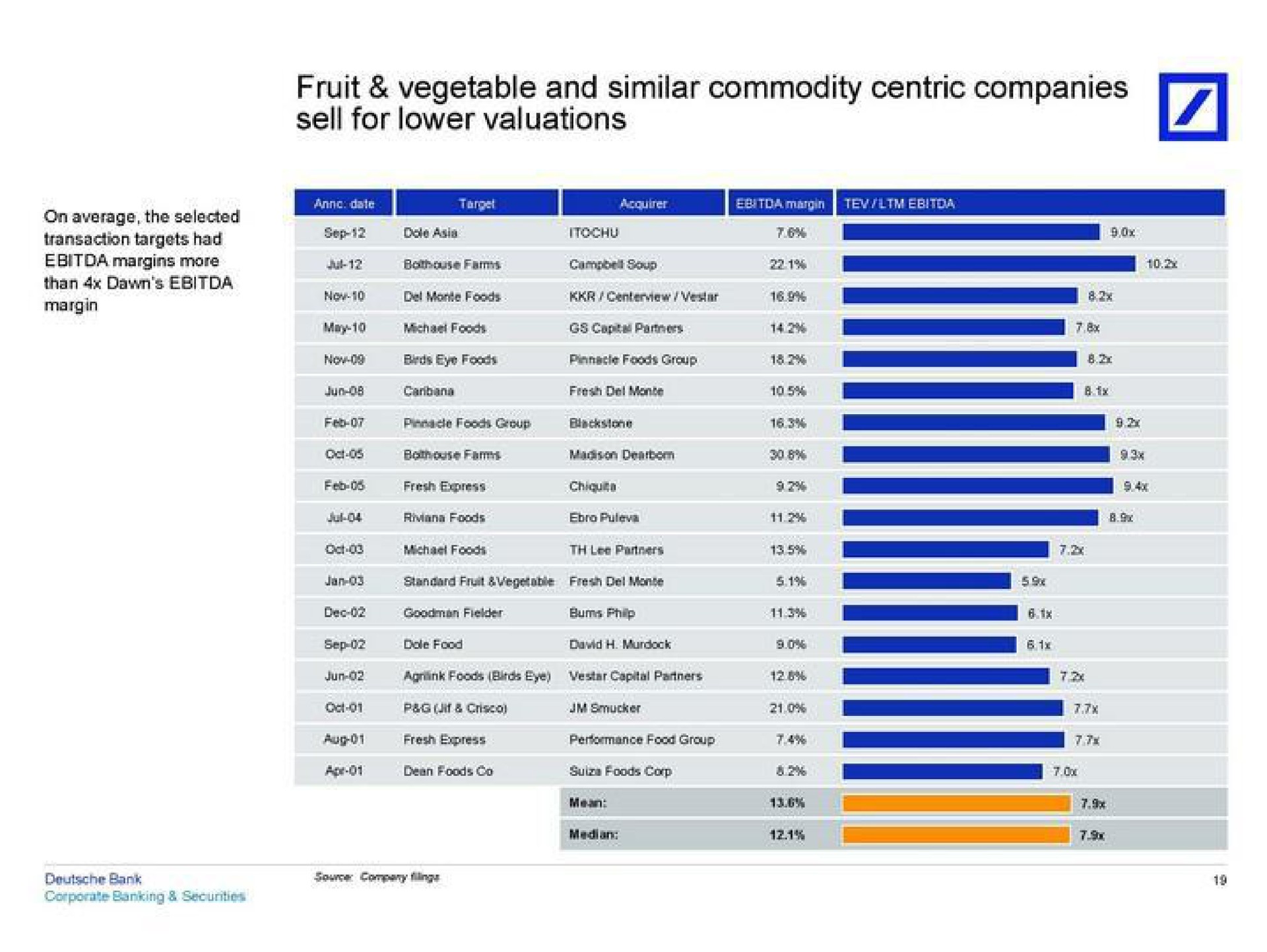 fruit vegetable and similar commodity centric companies | Deutsche Bank