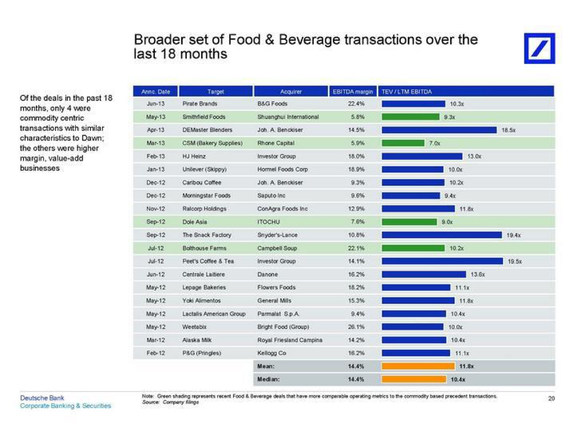set of food beverage transactions over the last months | Deutsche Bank
