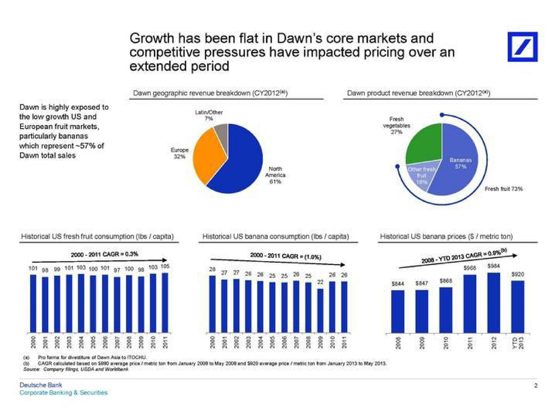 growth has been flat in dawn core markets and competitive pressures have impacted pricing over an extended period i | Deutsche Bank