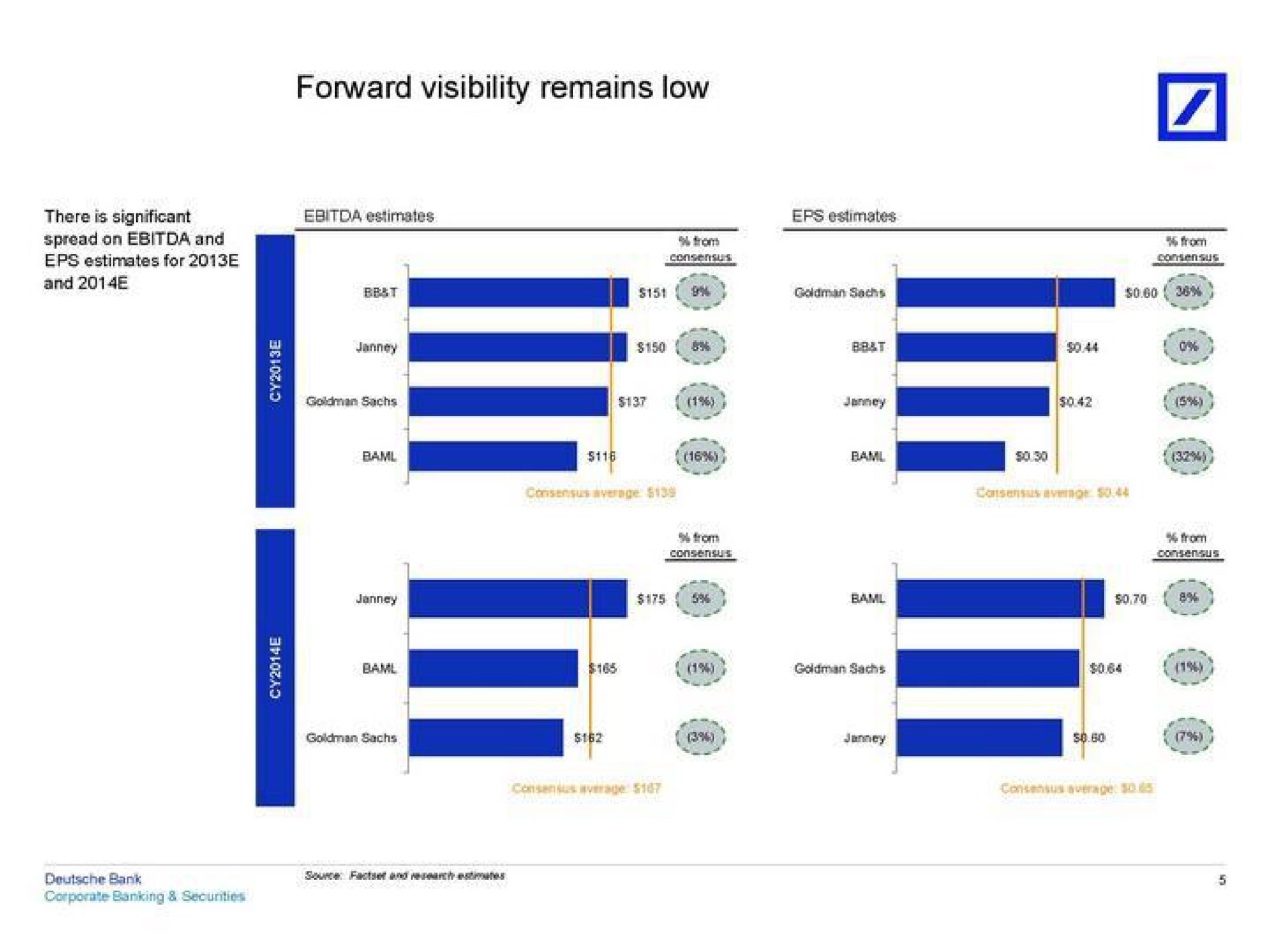 forward visibility remains low | Deutsche Bank