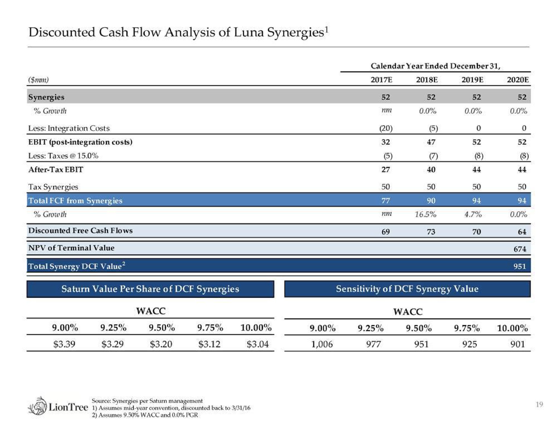 discounted cash flow analysis of luna synergies mere hele or coe value per share of synergies sec | LionTree