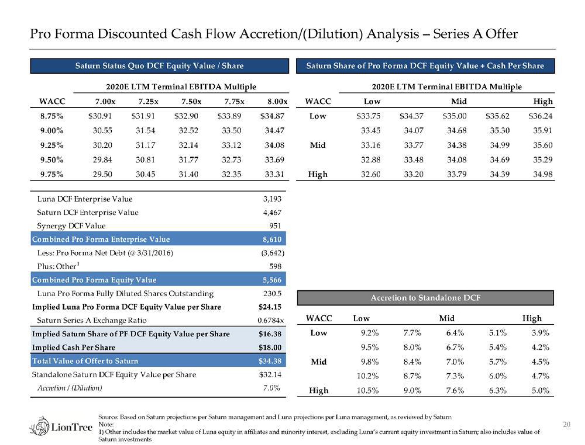 pro discounted cash flow accretion dilution analysis series a offer plus other series a exchange ratio implied share of equity value per share low low mid mid high | LionTree