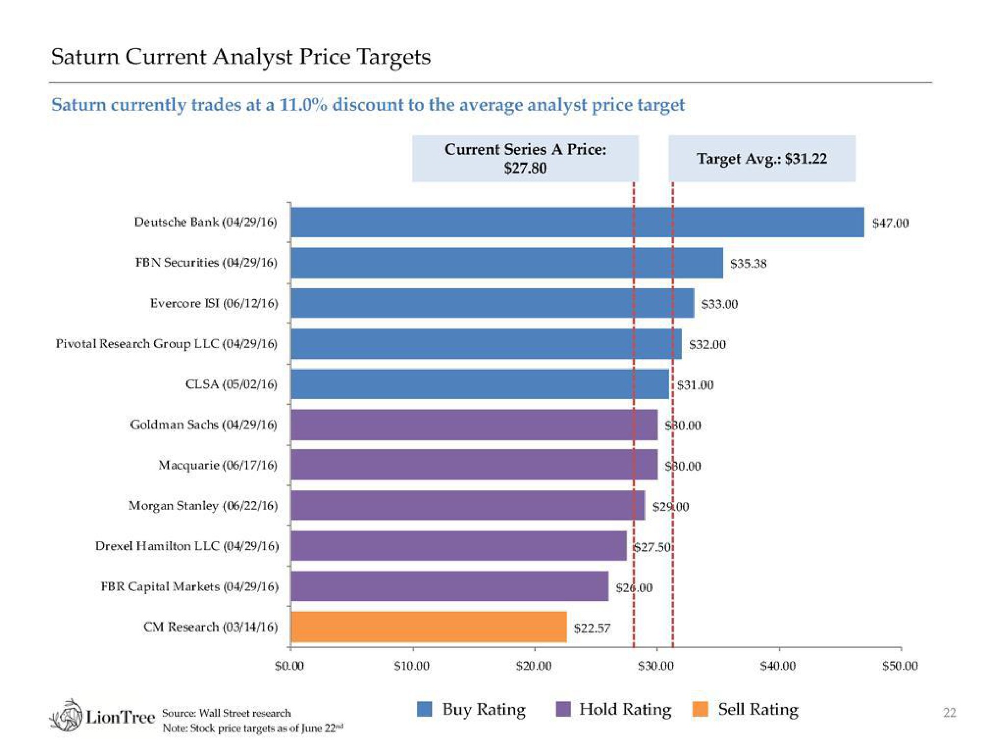 current analyst price targets currently trades at a discount to the average analyst price target target i wall street research buy rating hold rating sell rating | LionTree