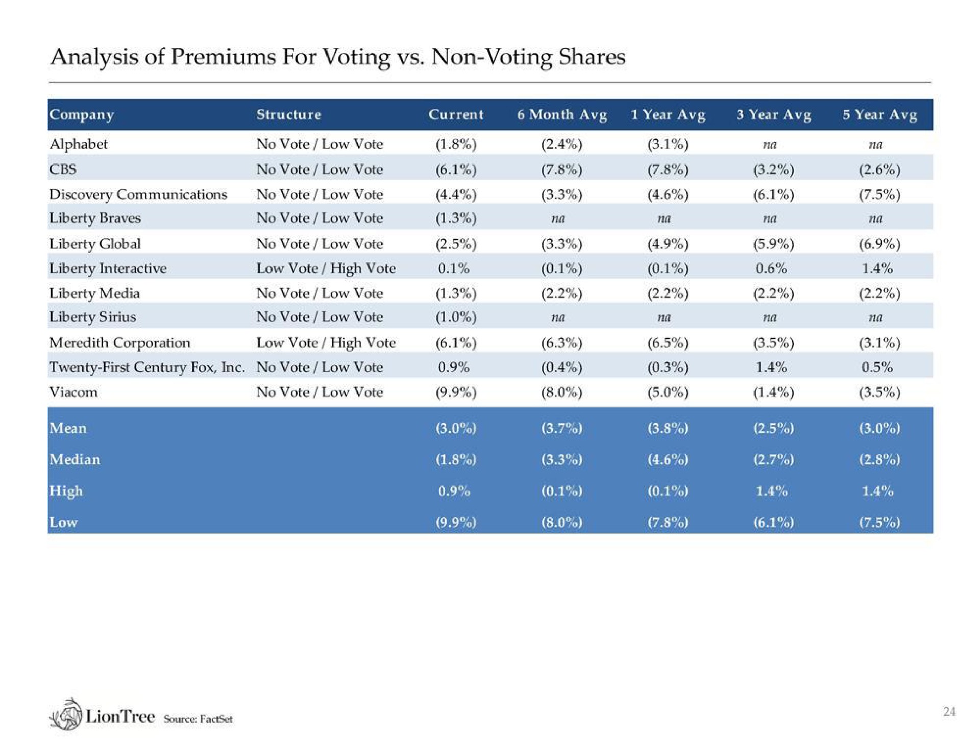 analysis of premiums for voting non voting shares source | LionTree