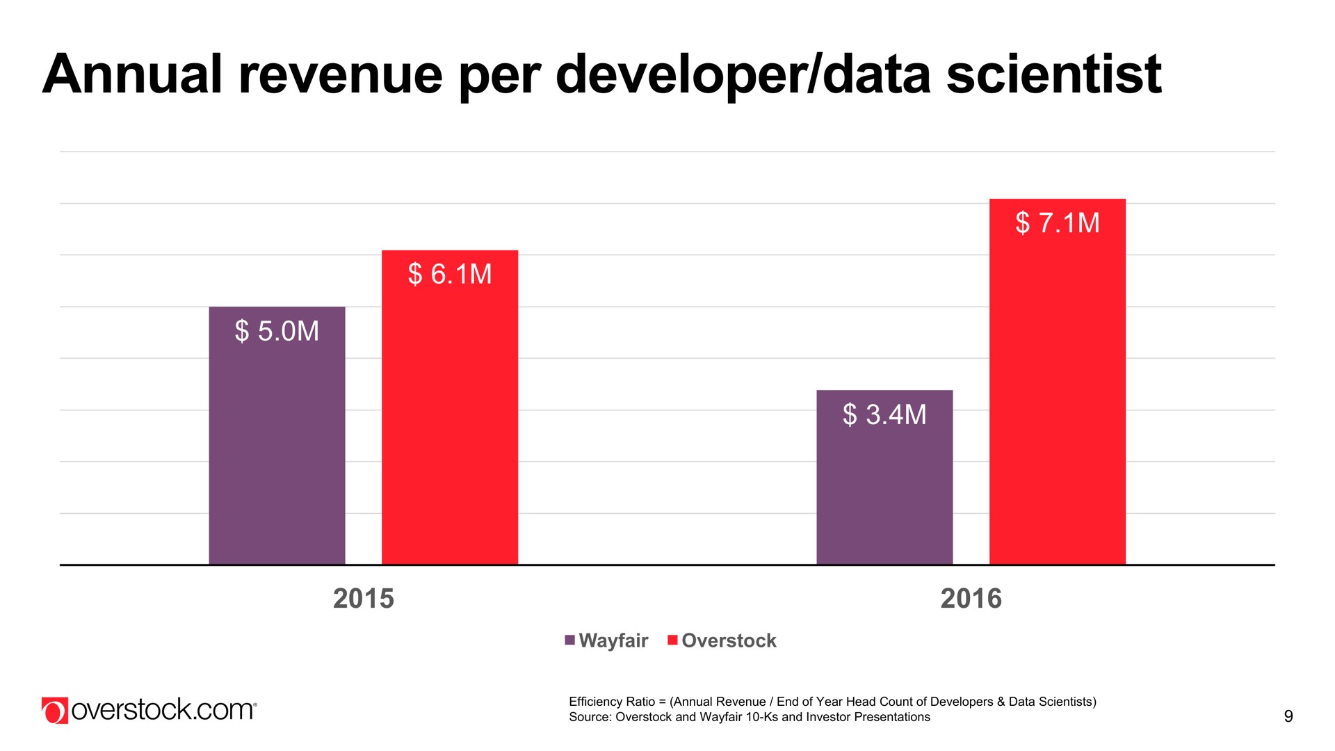 annual revenue per developer data scientist | Overstock