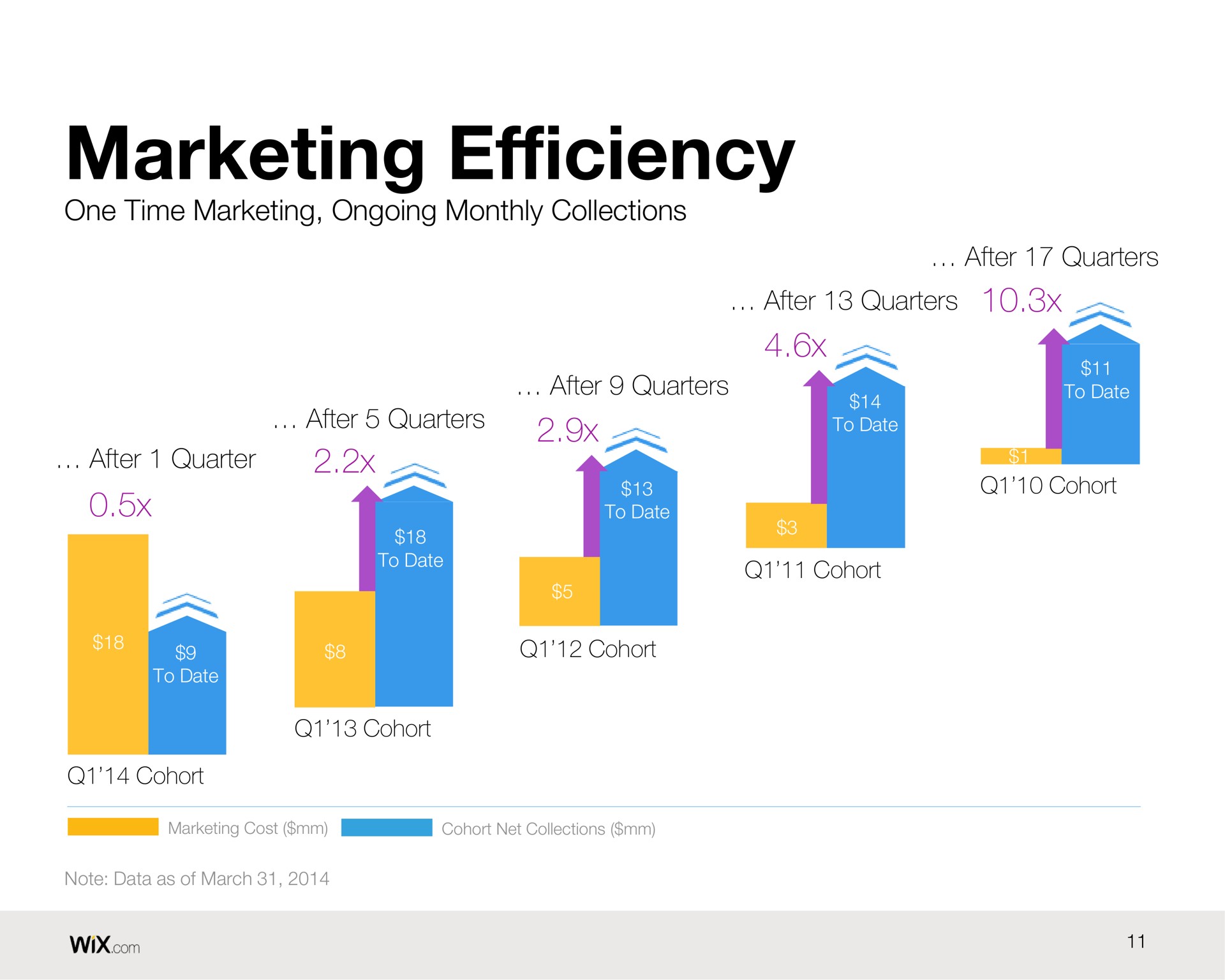 marketing efficiency | Wix