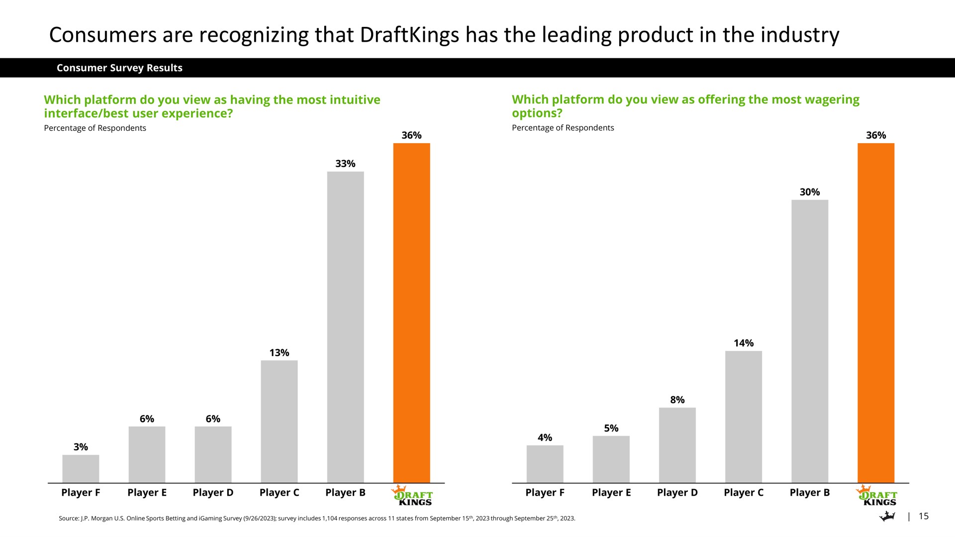 consumers are recognizing that has the leading product in the industry | DraftKings