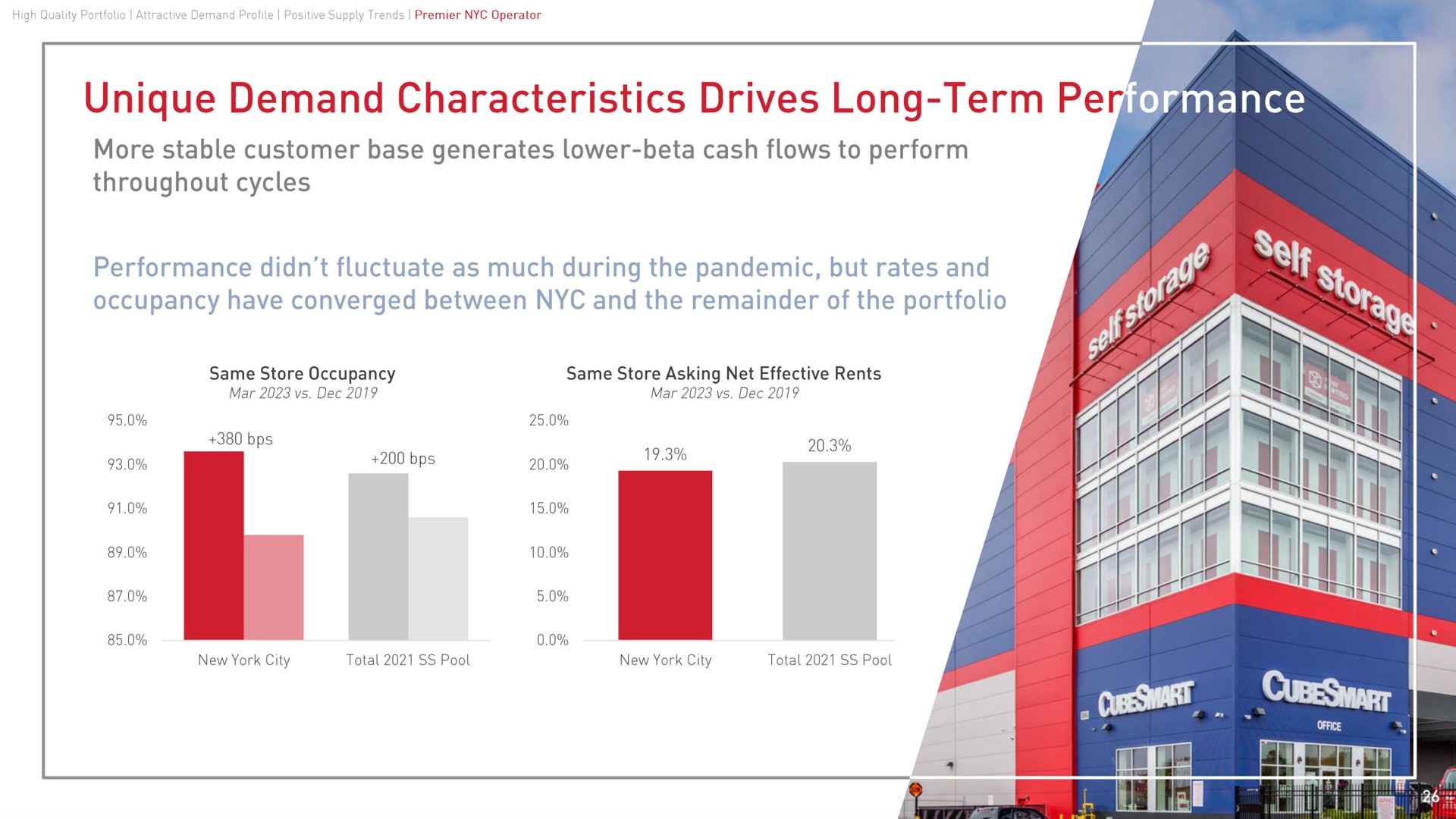 unique demand characteristics drives long term tes more stable customer base generates lower beta cash flows to perform throughout cycles performance fluctuate as much during the pandemic but rates and occupancy have converged between and the remainder of the portfolio use | CubeSmart