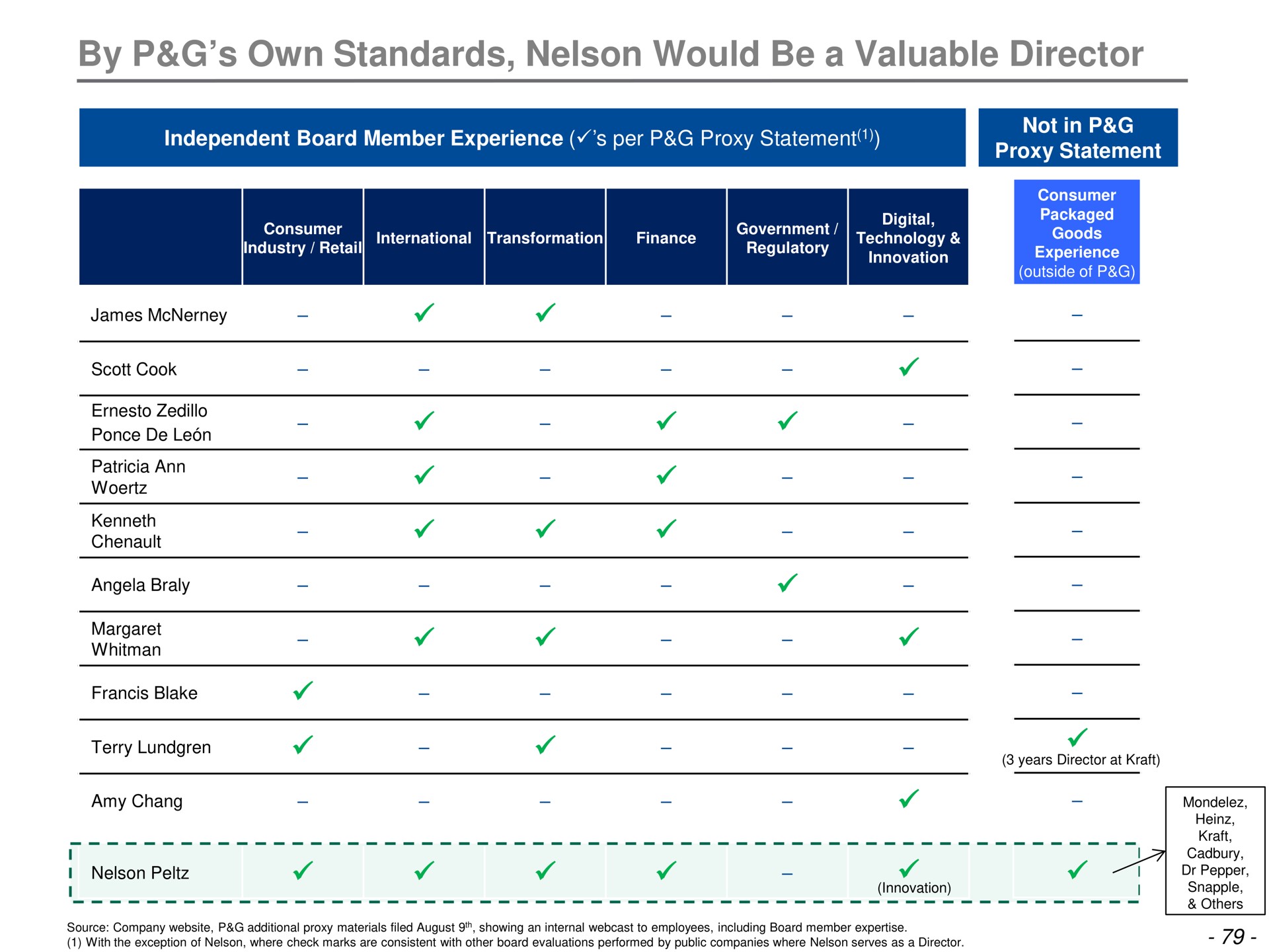 by own standards nelson would be a valuable director | Trian Partners