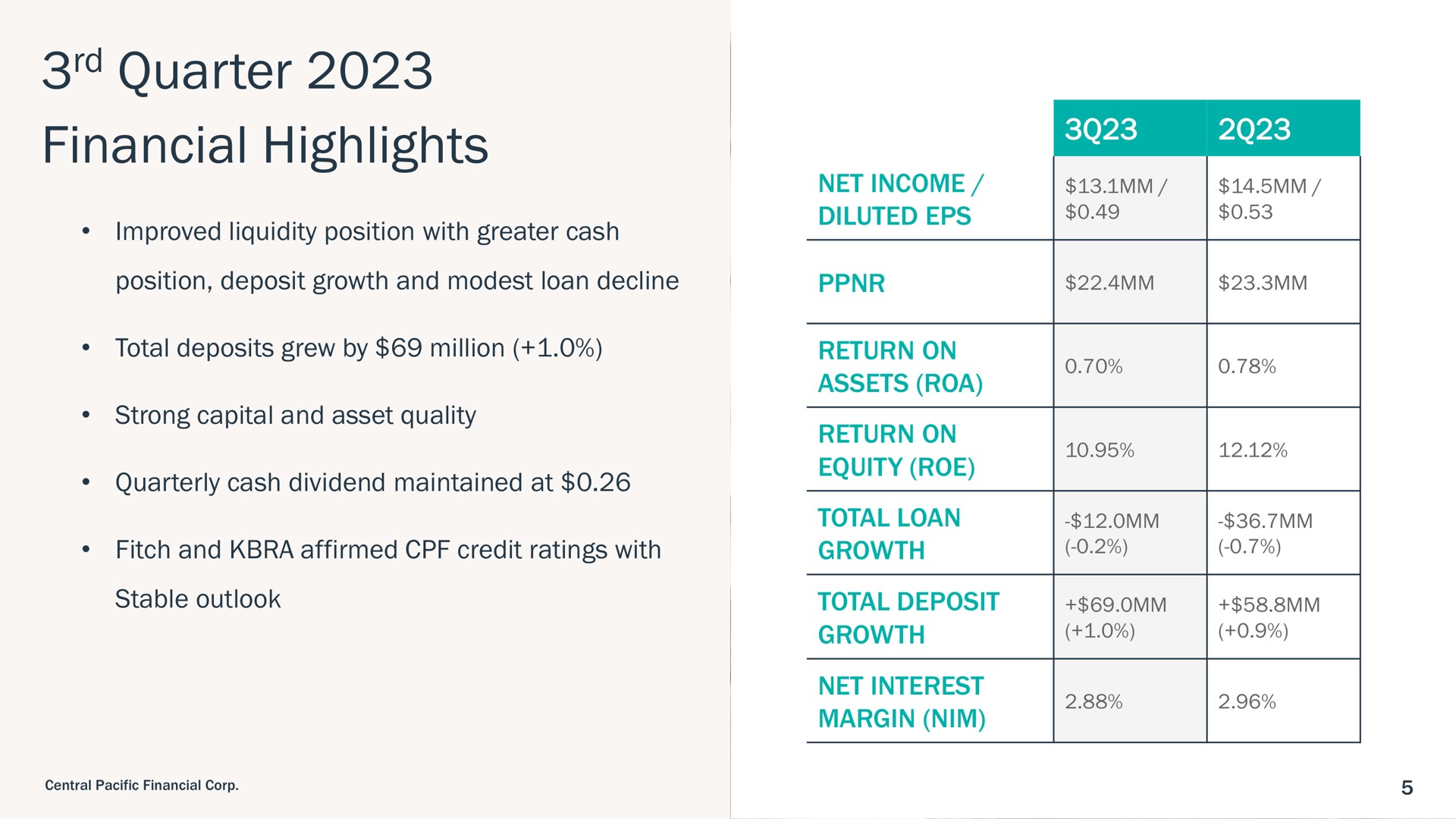 quarter financial highlights i | Central Pacific Financial