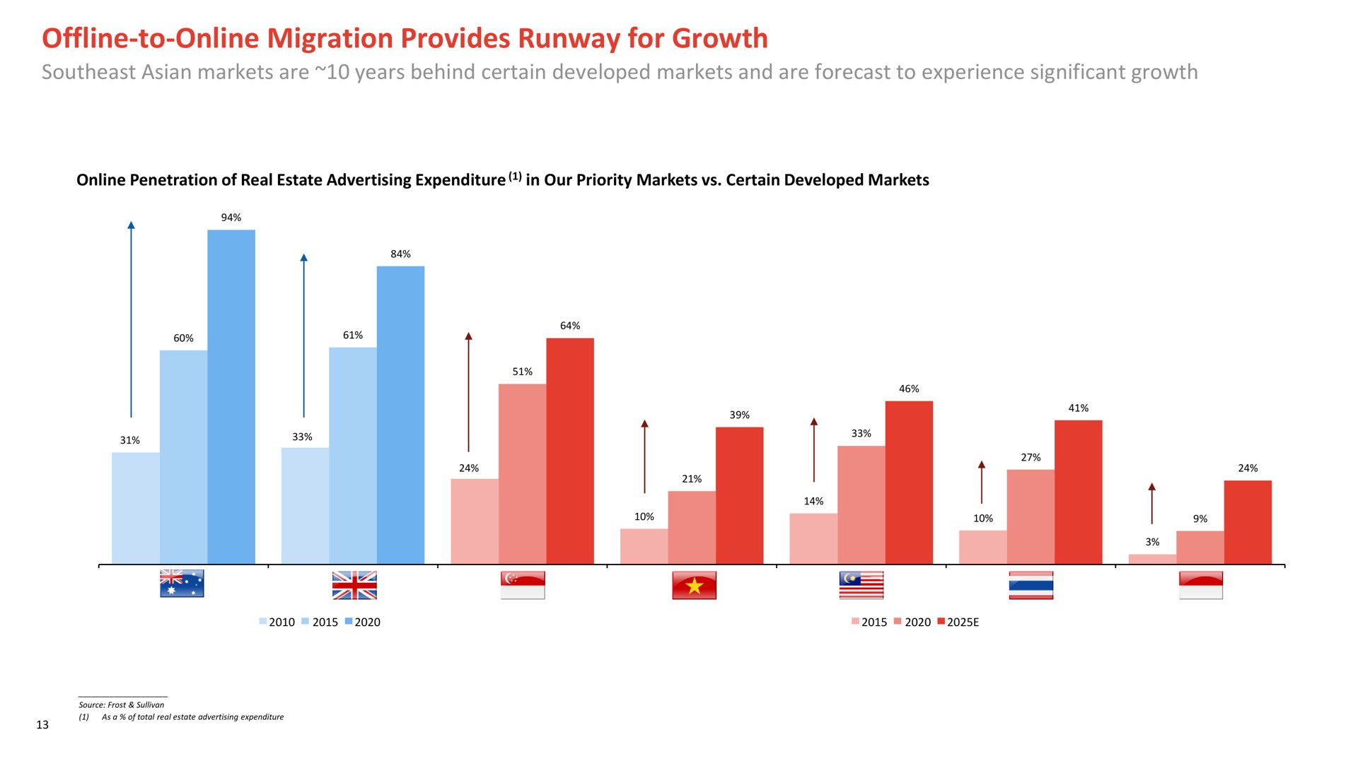 to migration provides runway for growth southeast markets are years behind certain developed markets and are forecast to experience significant growth | PropertyGuru