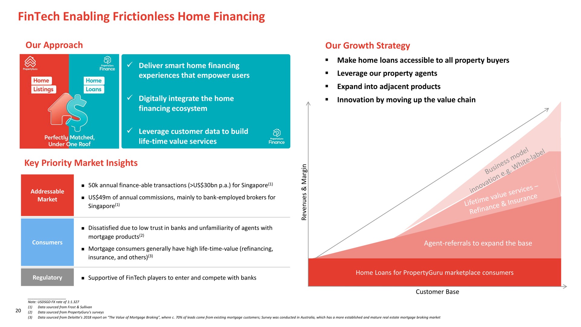 enabling frictionless home financing our approach key priority market insights our growth strategy | PropertyGuru