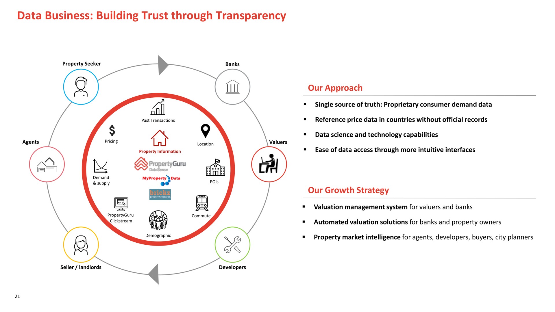 data business building trust through transparency our approach our growth strategy | PropertyGuru