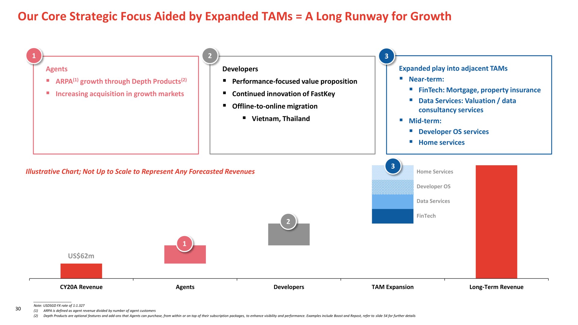 our core strategic focus aided by expanded tams a long runway for growth | PropertyGuru