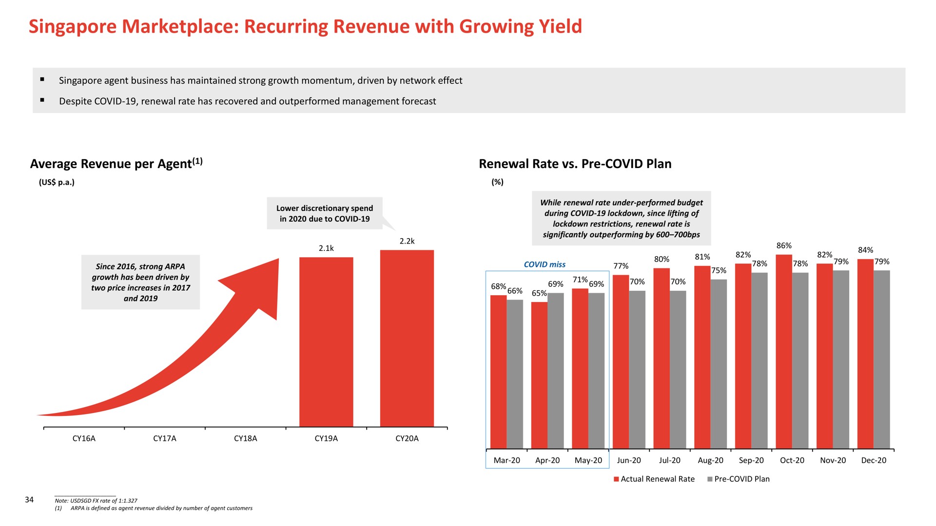 recurring revenue with growing yield | PropertyGuru