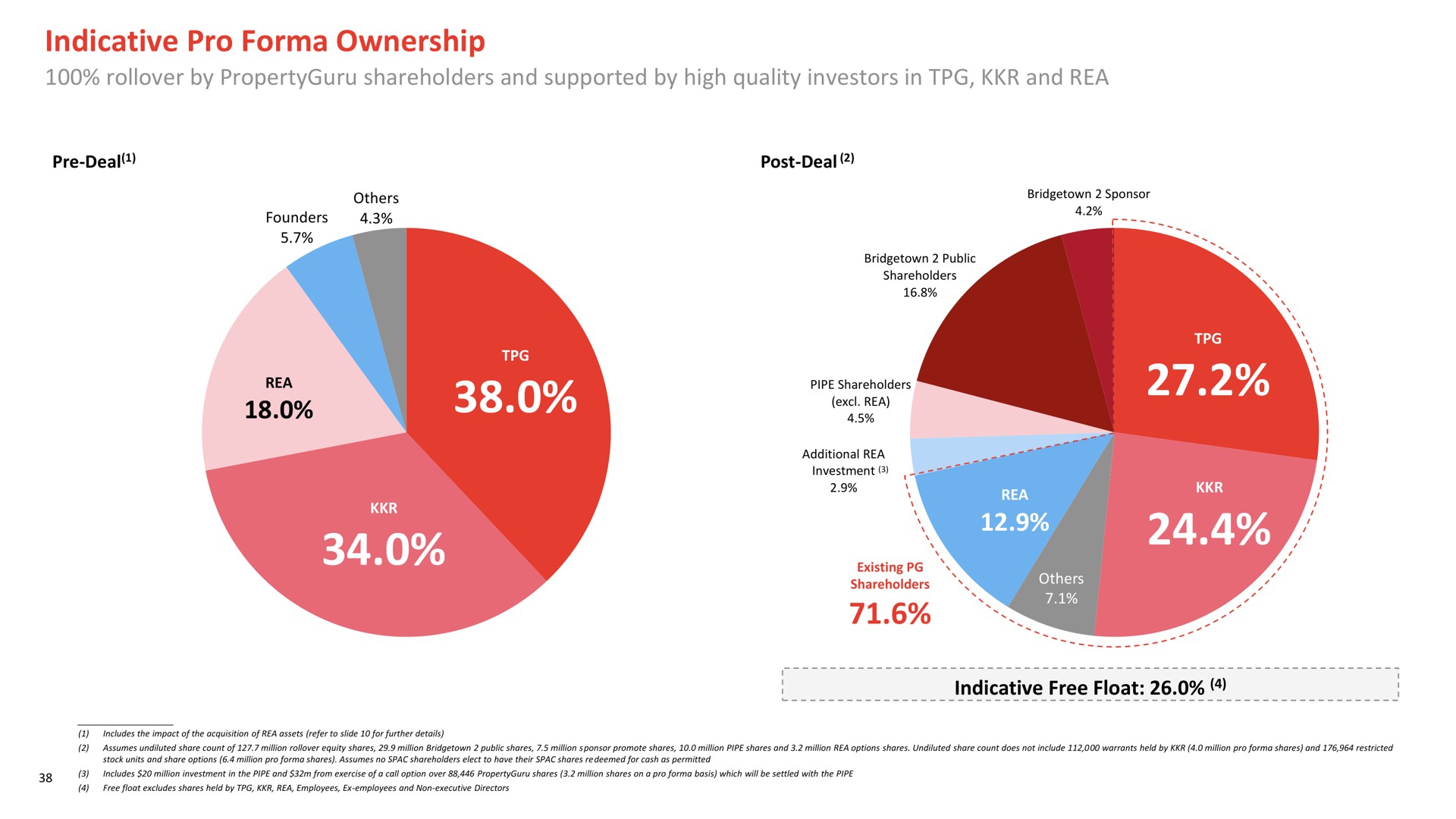 indicative pro ownership by shareholders and supported by high quality investors in and rea | PropertyGuru