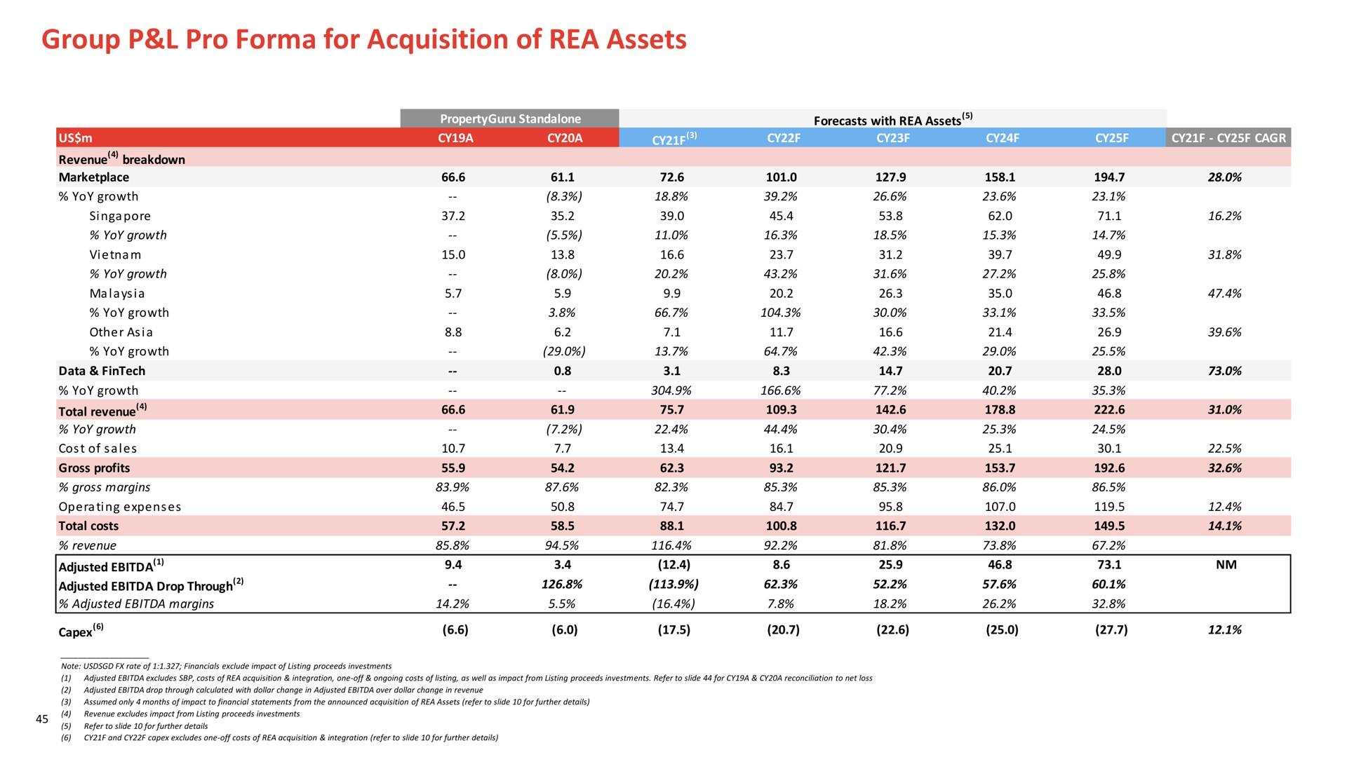 group pro for acquisition of rea assets | PropertyGuru