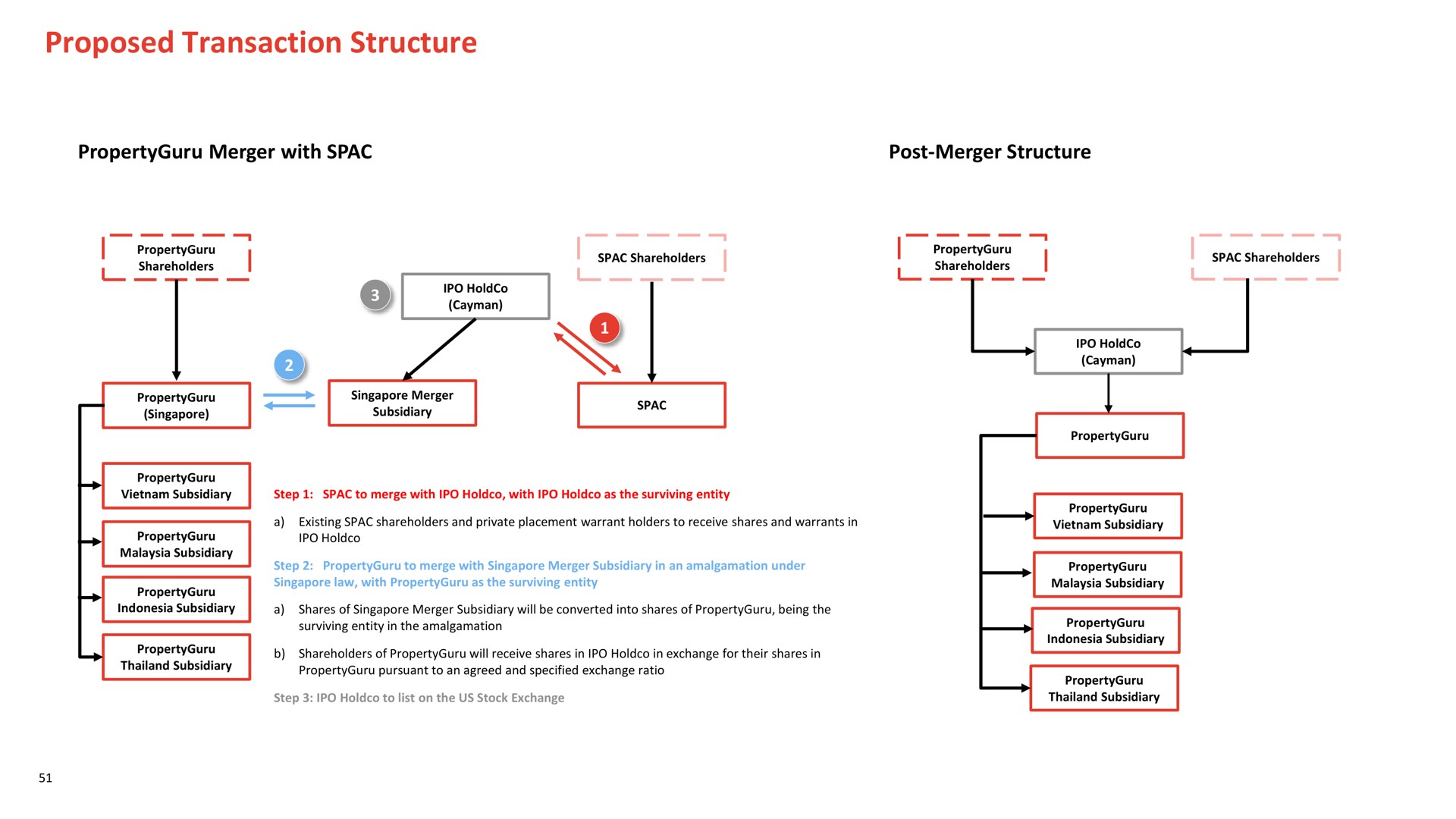 proposed transaction structure | PropertyGuru