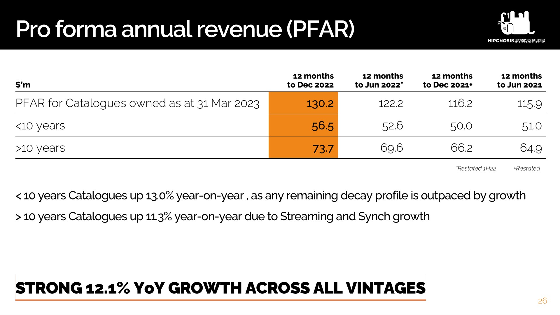 pro annual revenue strong yoy growth across all vintages | Hipgnosis Songs Fund