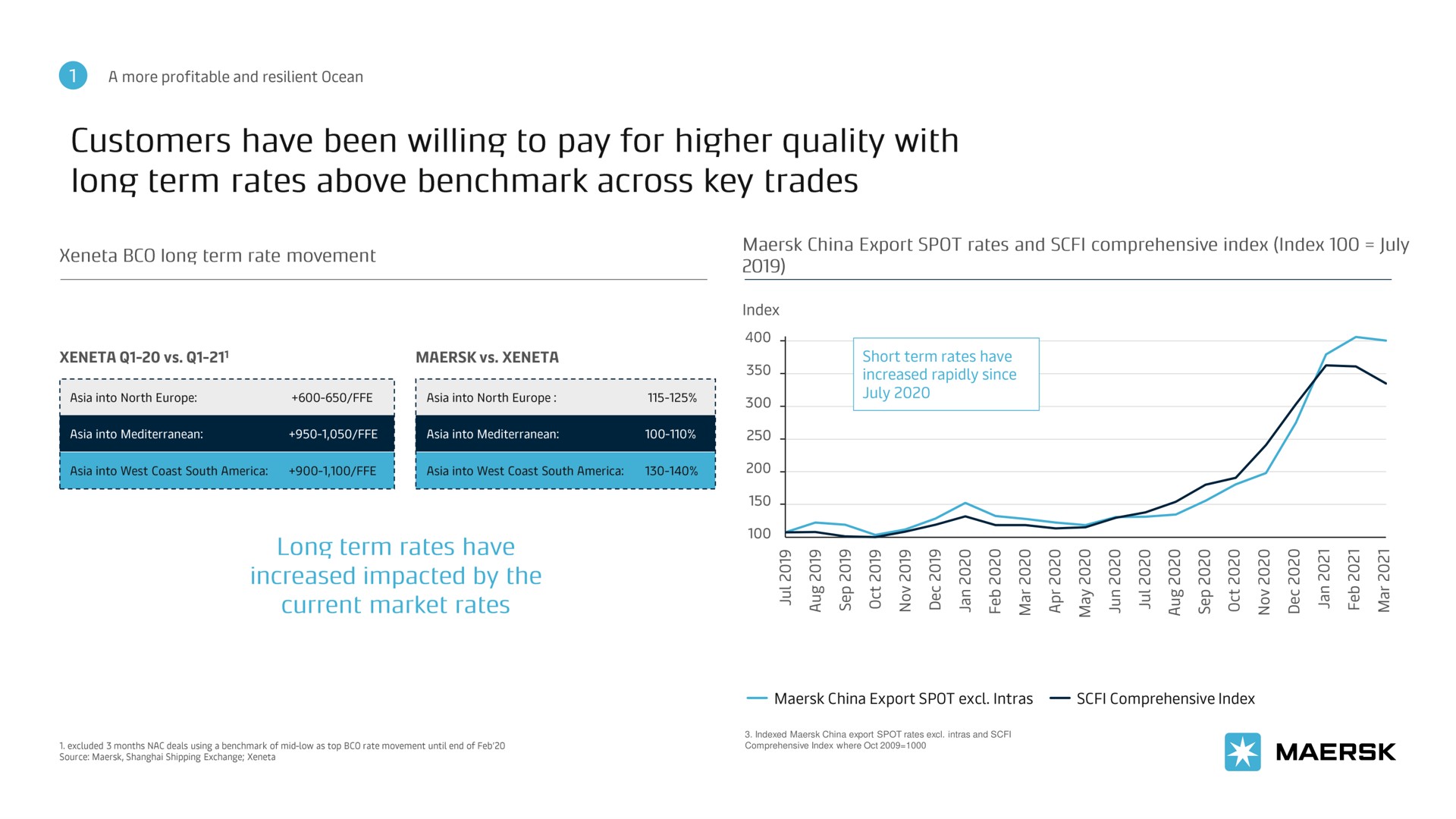 customers have been willing to pay for higher quality with lone term rates above across key trades | Maersk