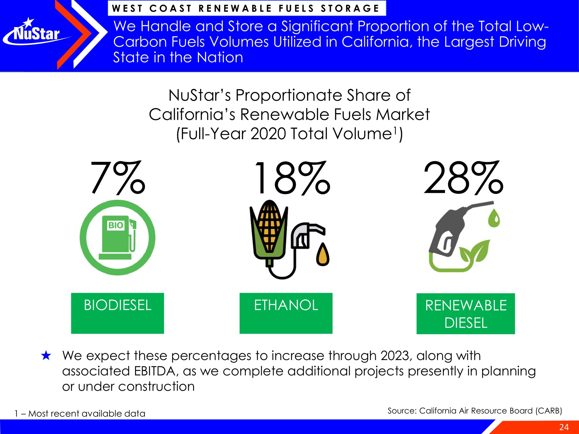 we handle and store a significant proportion of the total low carbon fuels volumes utilized in the driving state in the nation proportionate share of renewable fuels market full year total volume ethanol renewable diesel volume or | NuStar Energy
