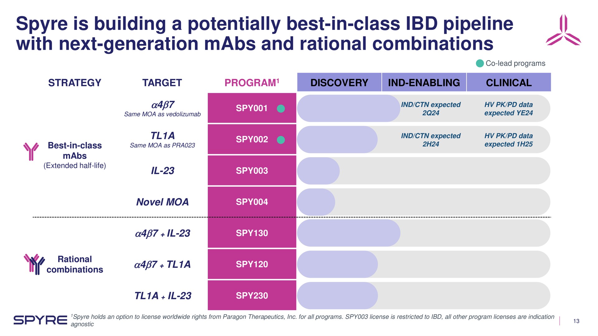 is building a potentially best in class pipeline with next generation and rational combinations strategy target discovery clinical | Aeglea BioTherapeutics
