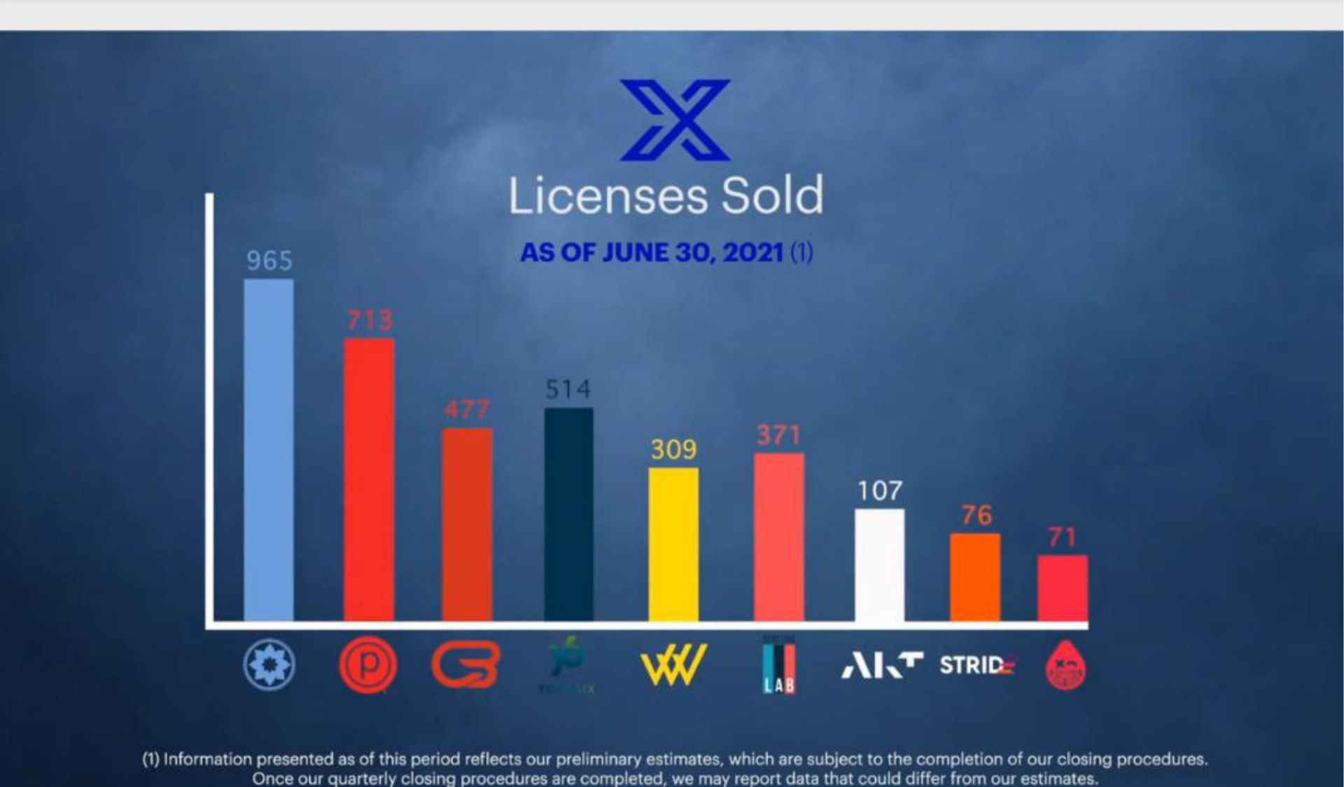 licenses sold | Xponential