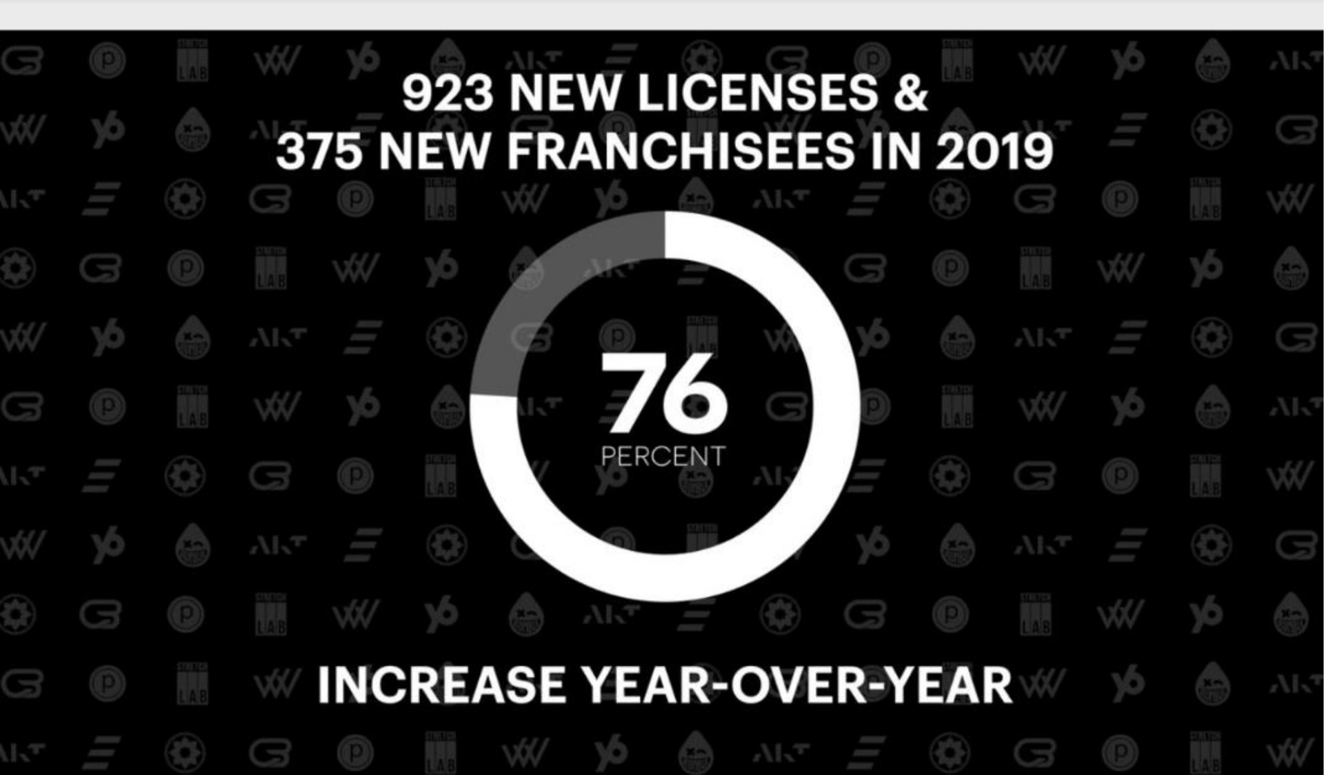 new licenses new franchisees in increase year over year | Xponential