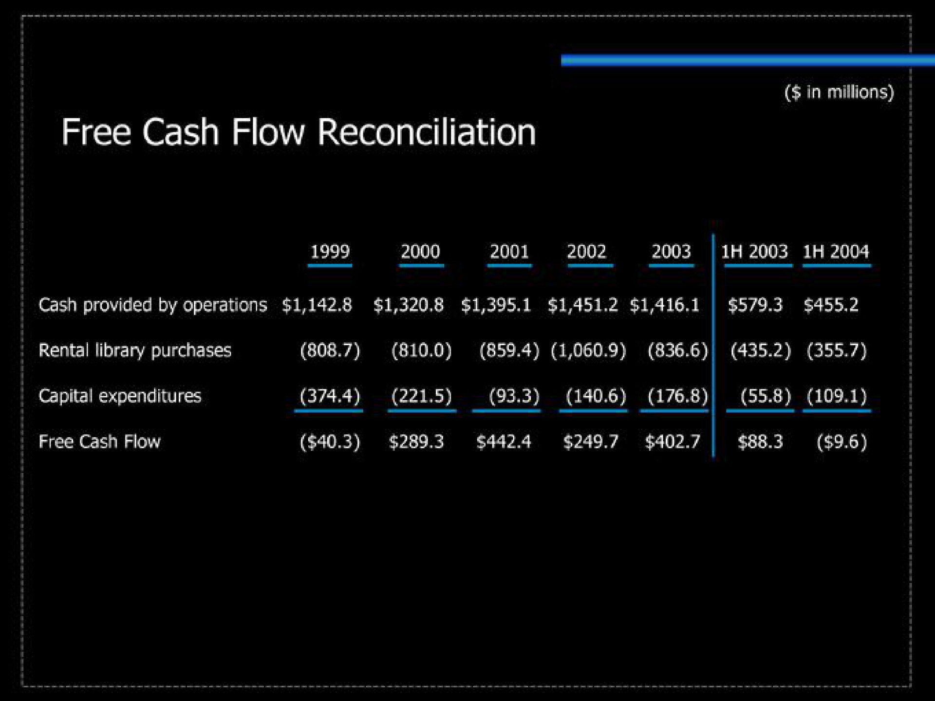 free cash flow reconciliation | Blockbuster Video