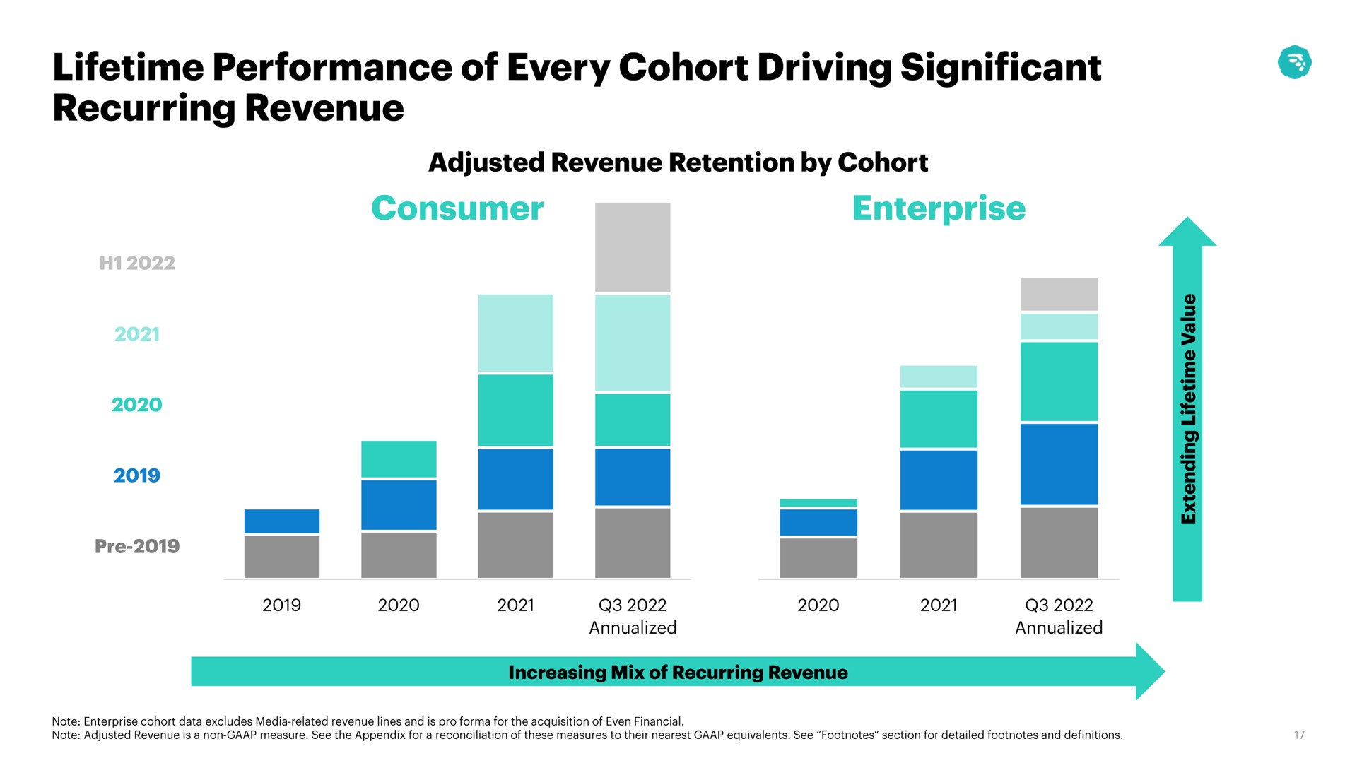 lifetime performance of every cohort driving significant recurring revenue | MoneyLion