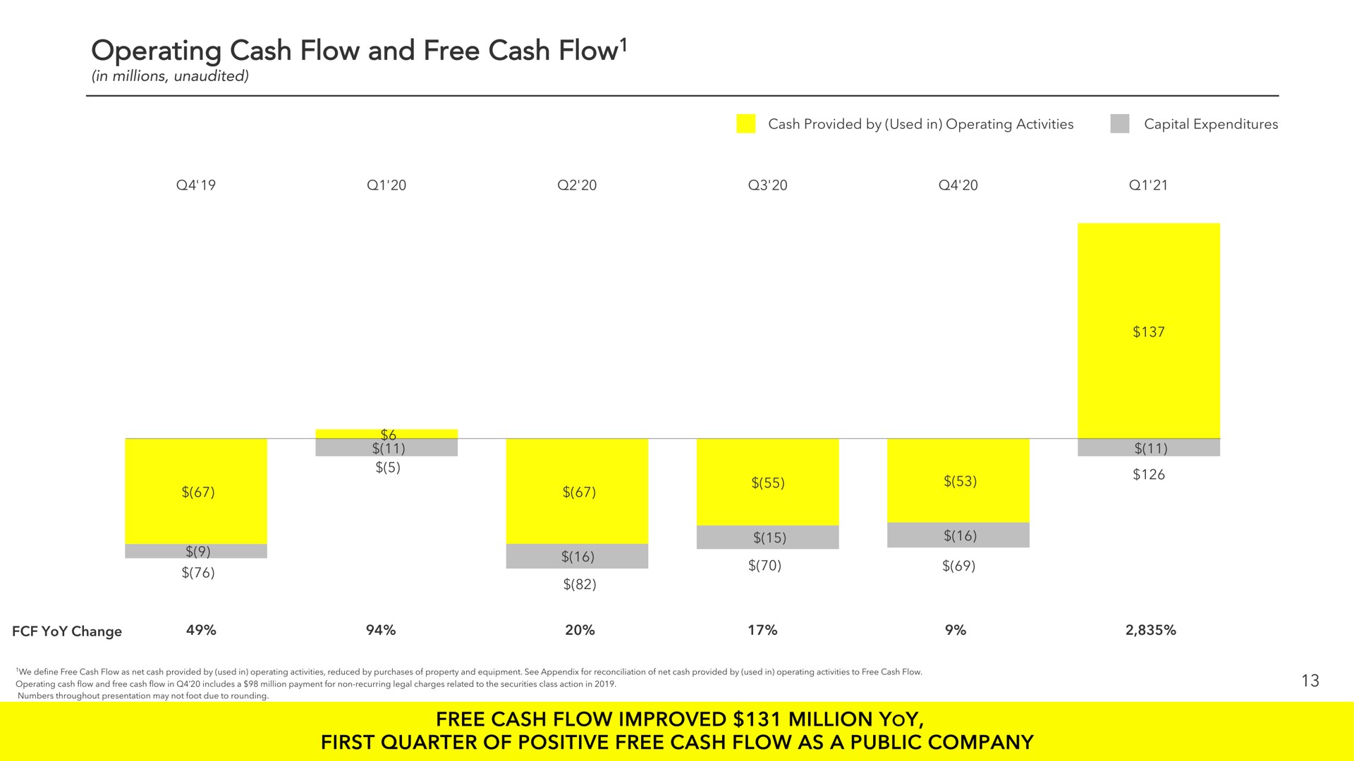 operating cash flow and free cash flow free cash flow improved million yoy first quarter of positive free cash flow as a public company | Snap Inc