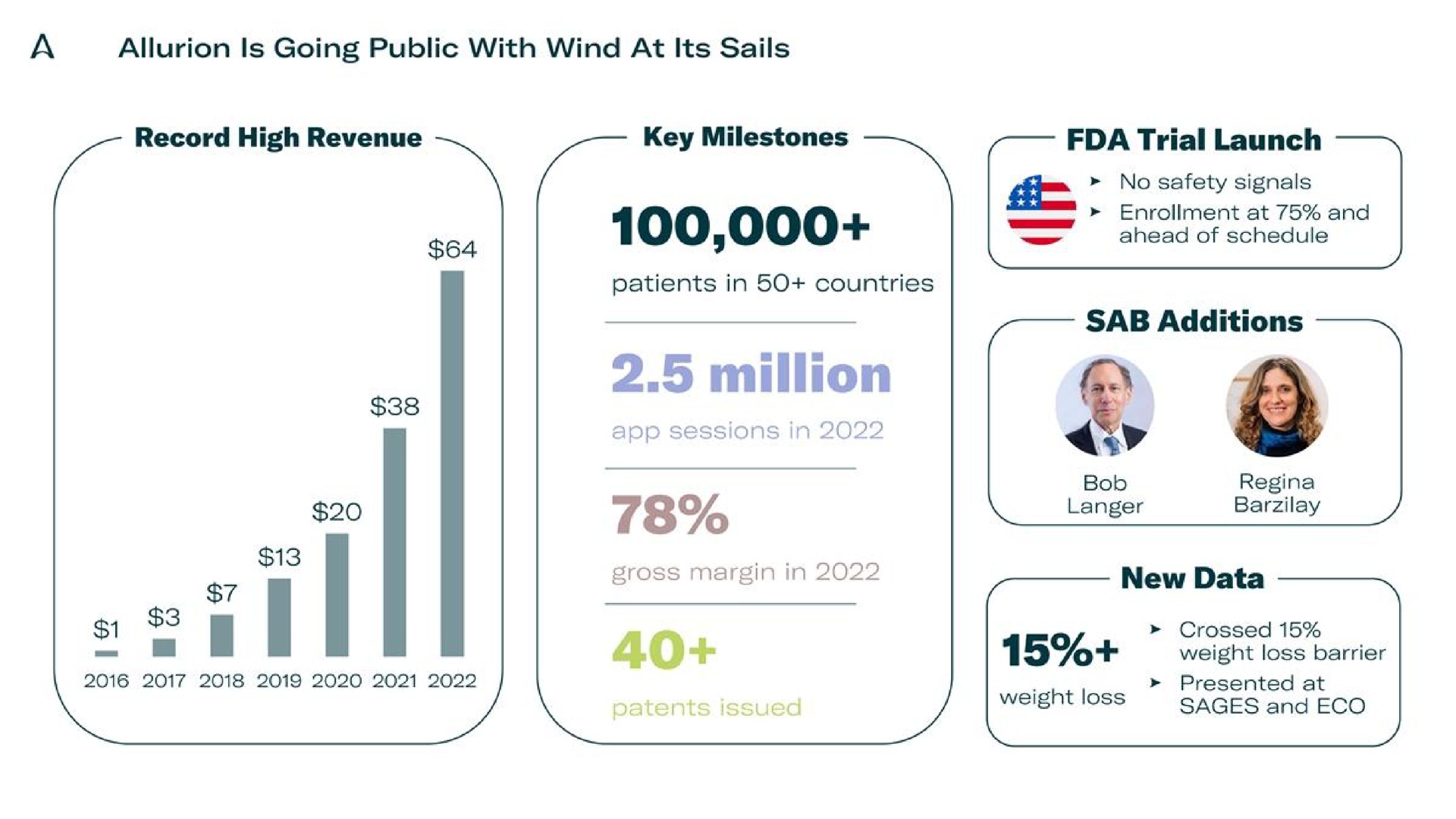 a is going public with wind at its sails record high revenue trial launch on sab additions | Allurion