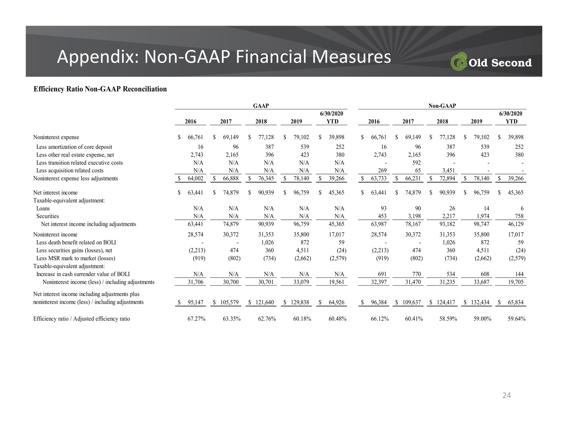 appendix non financial measures non | Old Second Bancorp