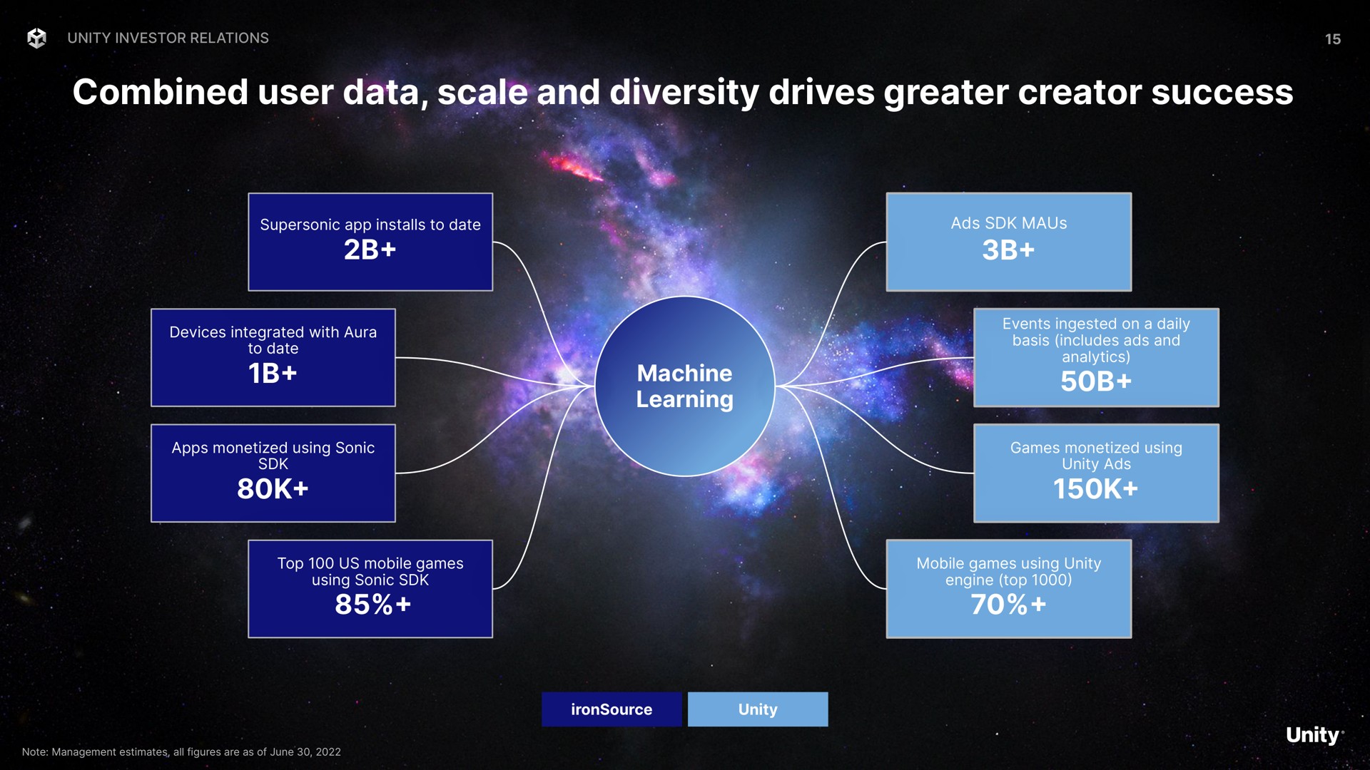 combined user data scale and diversity drives greater creator success sok sop as | Unity Software