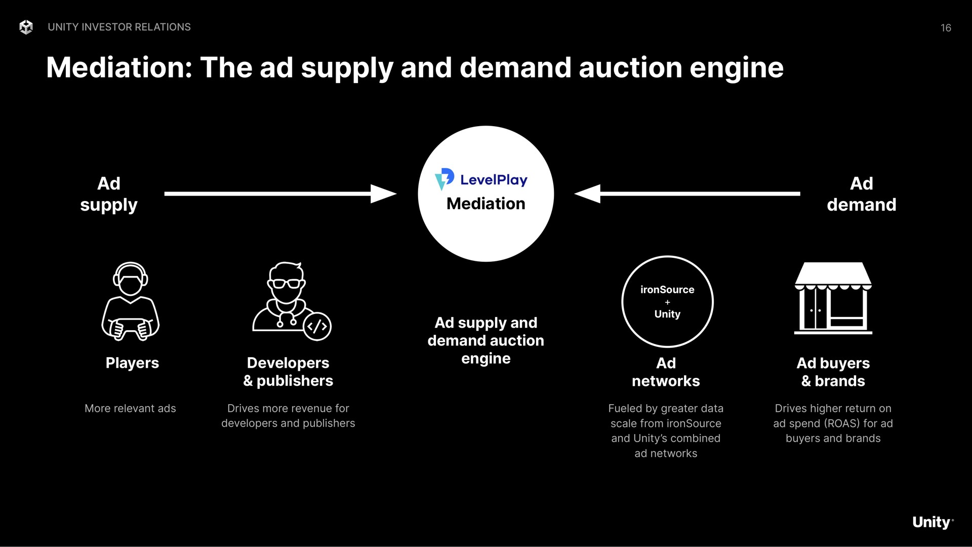 mediation the supply and demand auction engine a | Unity Software