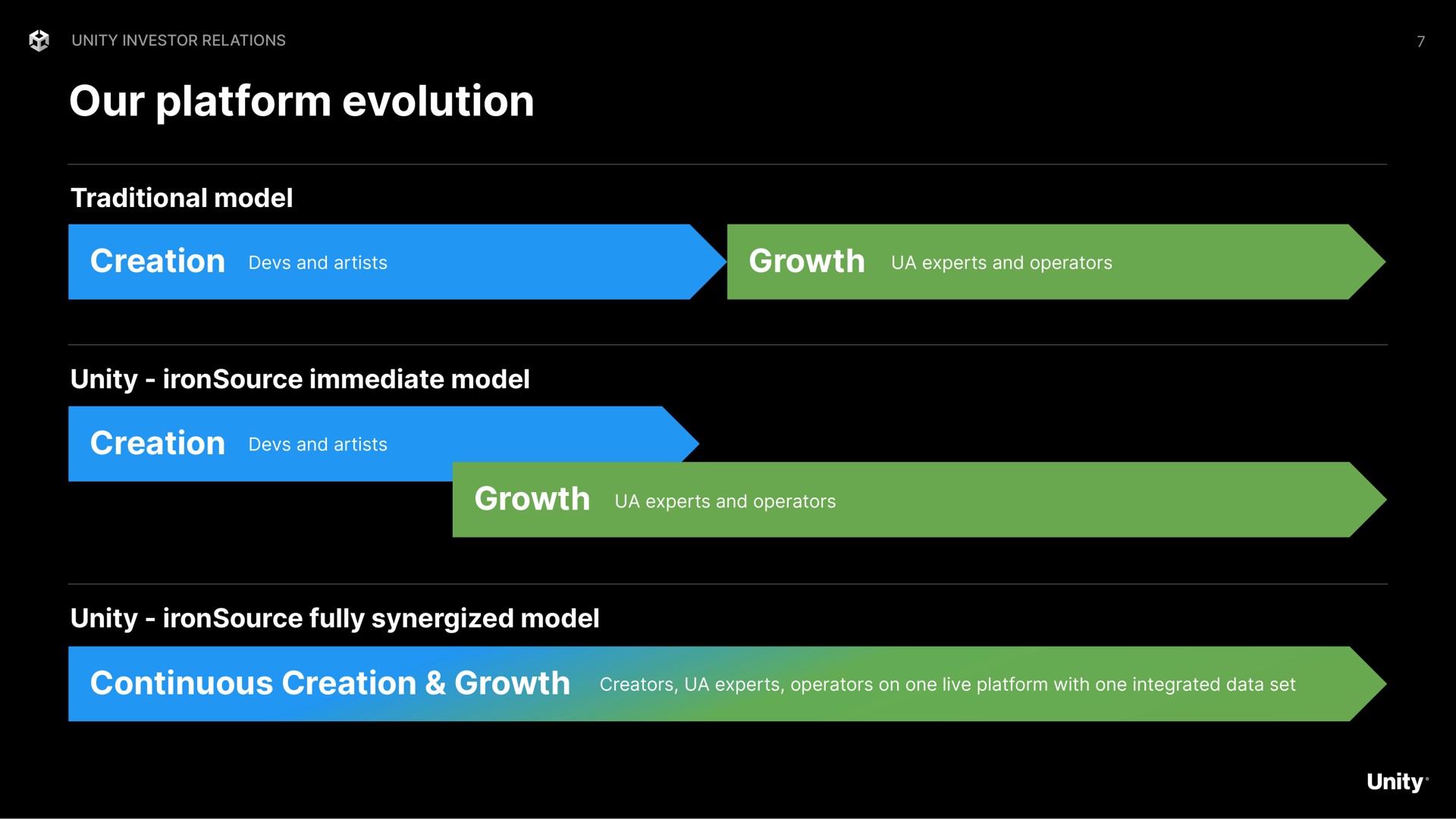our platform evolution continuous creation growth | Unity Software