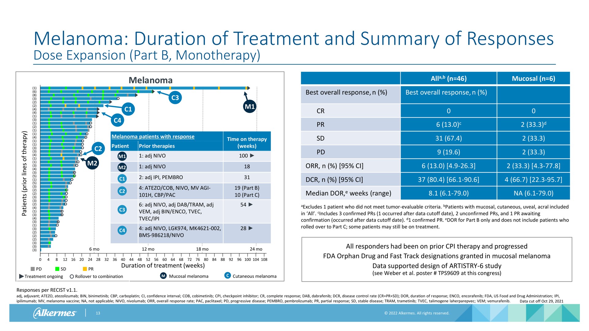 melanoma duration of treatment and summary of responses a a | Alkermes