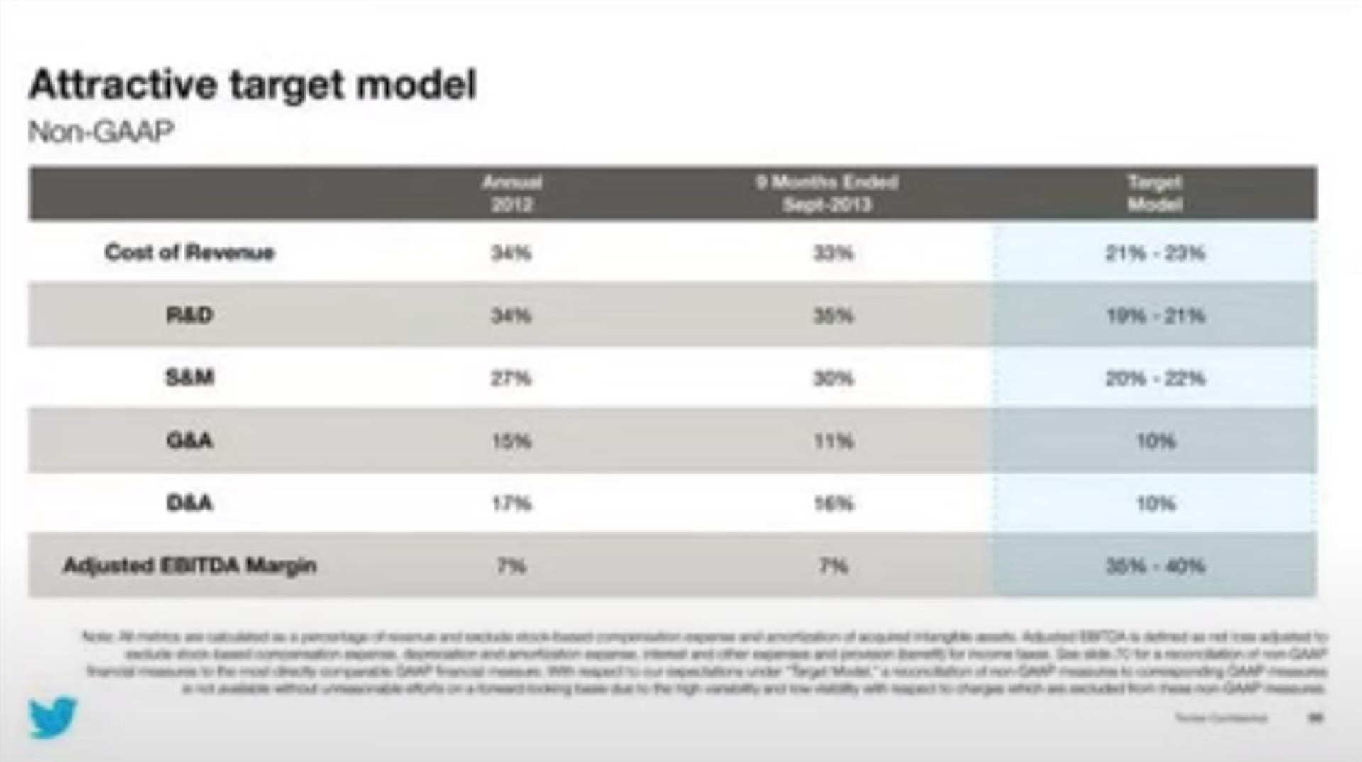 attractive target model | Twitter