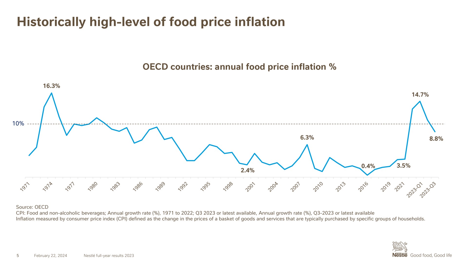 historically high level of food price inflation | Nestle