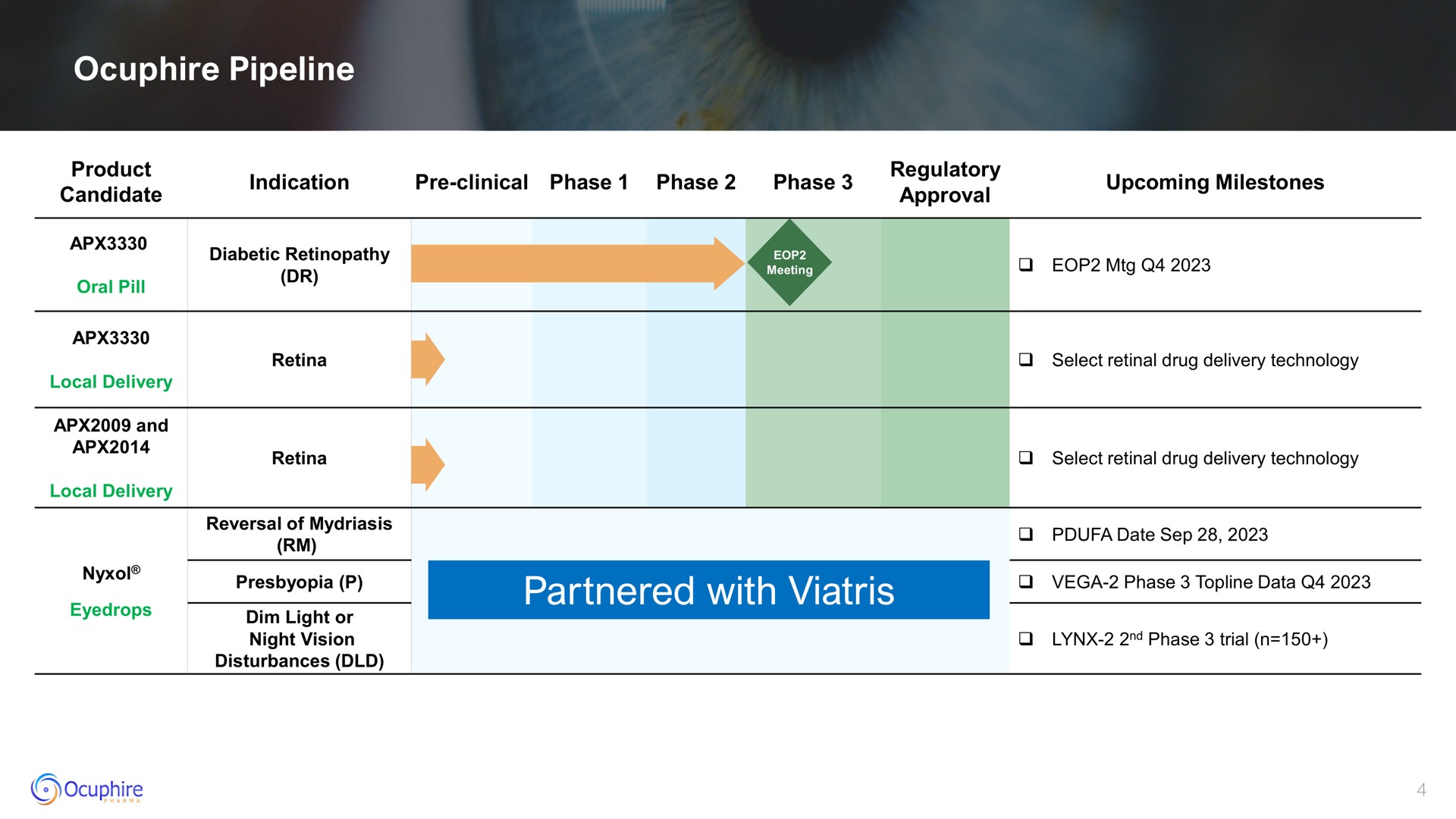 pipeline partnered with a is date | Ocuphire Pharma